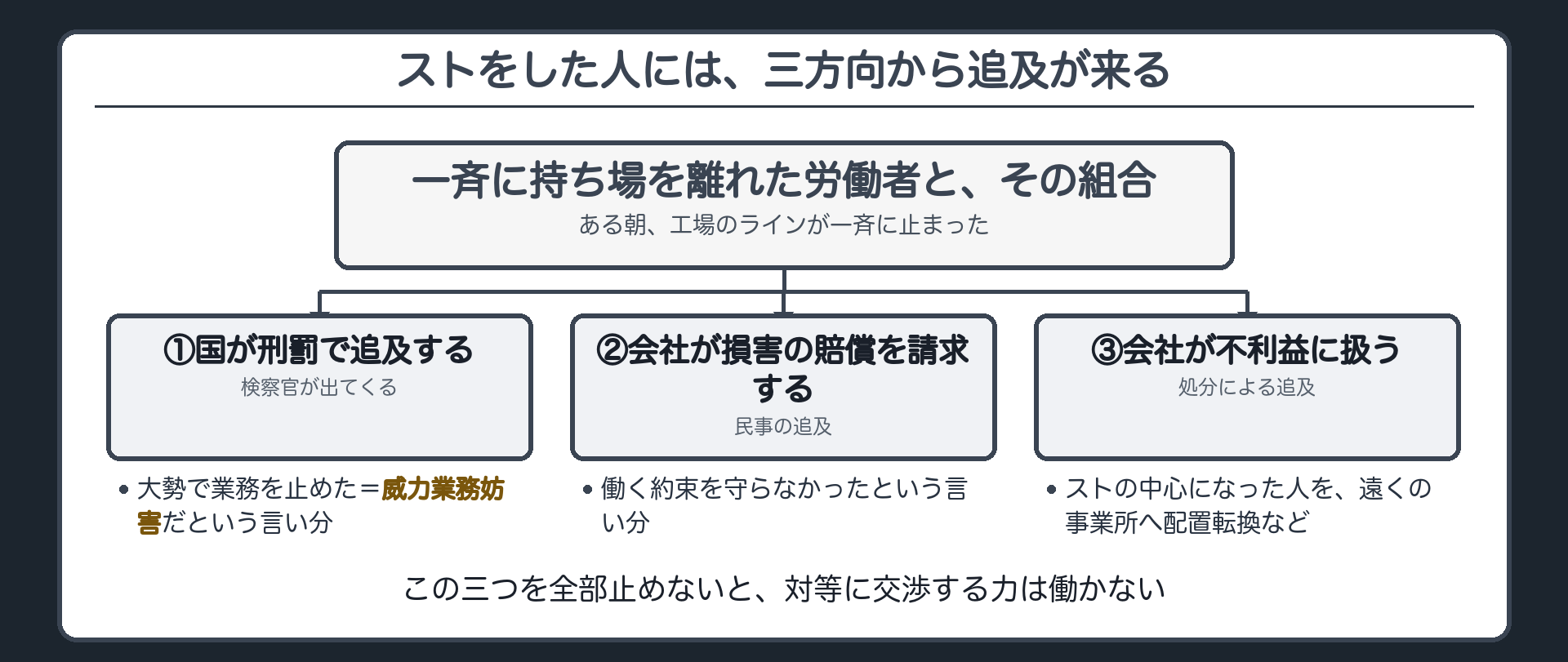 ストをした人には、三方向から追及が来る(中心＝一斉に持ち場を離れた労働者とその組合／①国が刑罰で追及する〈大勢で業務を止めた＝威力業務妨害だという言い分〉／②会社が損害の賠償を請求する〈働く約束を守らなかったという言い分〉／③会社がストの中心になった人を不利益に扱う〈遠くの事業所への配置転換など〉／この三つを全部止めないと、対等に交渉する力は働かない)