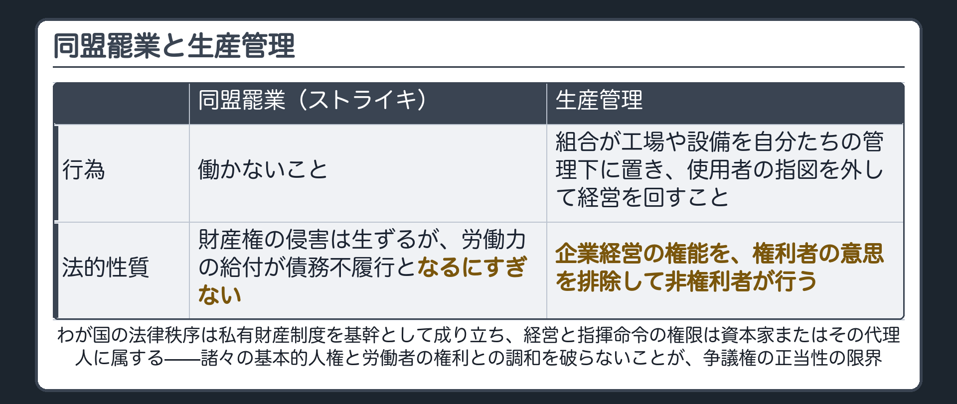 同盟罷業と生産管理(同盟罷業＝働かないこと。財産権の侵害は生ずるが、労働力の給付が債務不履行となるにすぎない／生産管理＝組合が工場や設備を自分たちの管理下に置き、使用者の指図を外して経営を回すこと。企業経営の権能を、権利者の意思を排除して非権利者が行う／わが国の法律秩序は私有財産制度を基幹として成り立ち、経営と指揮命令の権限は資本家またはその代理人に属する／規範＝諸々の基本的人権と労働者の権利との調和を破らないことが、争議権の正当性の限界)