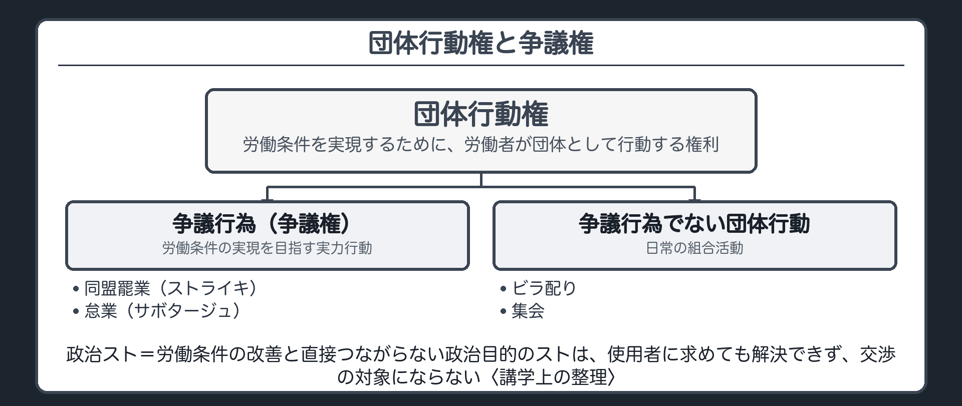 団体行動権と争議権(団体行動権＝労働条件を実現するために労働者が団体として行動する権利／その中心が争議行為。代表は同盟罷業〈ストライキ〉と怠業〈サボタージュ〉／争議行為をする権利が争議権／団体行動権のほうが広く、争議行為にあたらない団体行動もある。ビラ配りや集会などの日常の組合活動がその例／政治スト＝労働条件の改善と直接つながらない政治目的のストは、使用者に求めても解決できず、交渉の対象にならない)