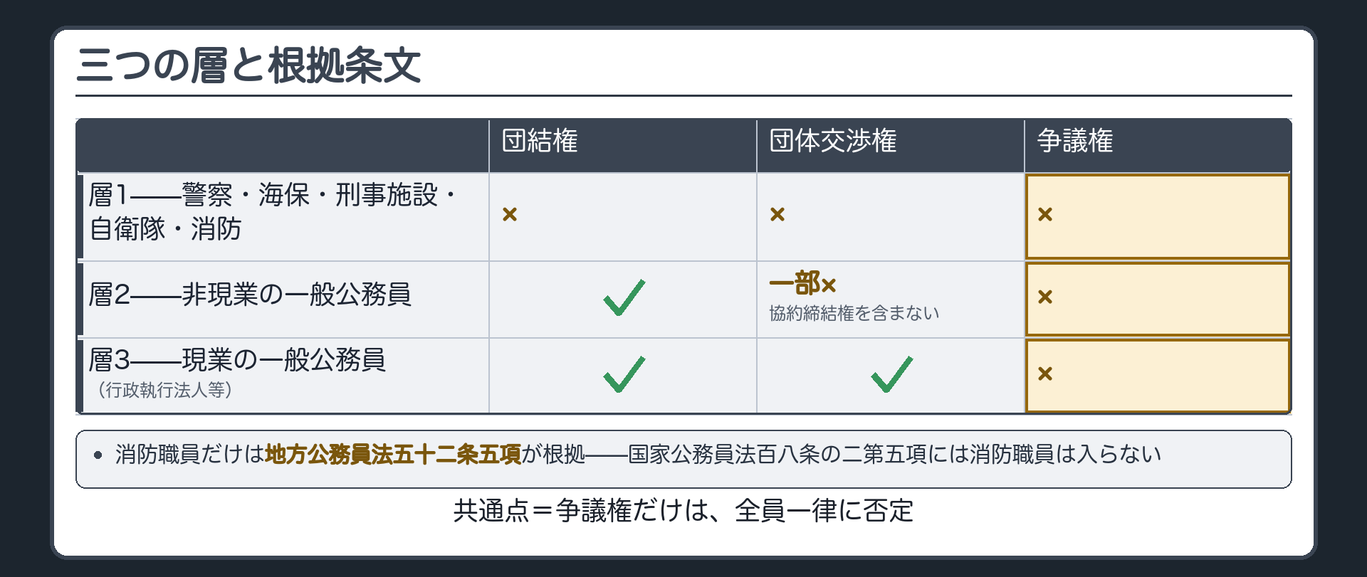 三つの層と根拠条文(層1＝警察職員・海上保安庁職員・刑事施設職員・消防職員・自衛隊の隊員＝団結権も団体交渉権も争議権もすべて否定／層2＝非現業の一般公務員＝団結権はあり、団体交渉権は一部×（協約締結権を含まない）、争議権は×／層3＝現業の一般公務員（行政執行法人等）＝団結権・団体交渉権はあり、争議権は×／共通点＝争議権だけは全員一律に否定)