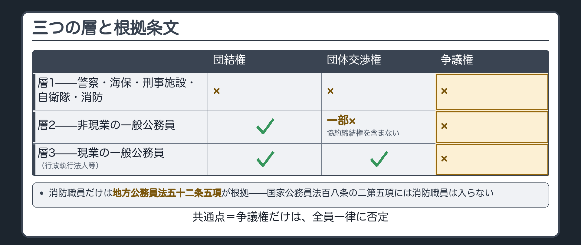 三つの層と根拠条文(層1=警察・海保・刑事施設・自衛隊・消防は団結権・団体交渉権・争議権がすべて×/層2=非現業の一般公務員は団結権あり・団体交渉権は一部×・争議権×/層3=現業の一般公務員は団結権・団体交渉権あり・争議権×)