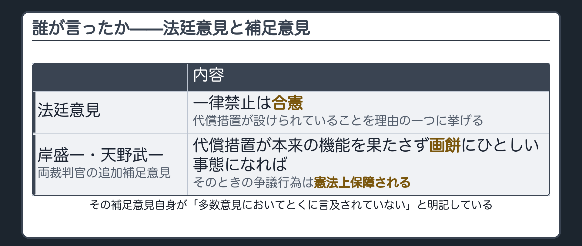 誰が言ったか——法廷意見と補足意見(法廷意見＝一律禁止は合憲・代償措置が設けられていることを理由の一つに挙げる／岸盛一・天野武一 両裁判官の追加補足意見＝代償措置が本来の機能を果たさず画餅にひとしい事態になれば争議行為は憲法上保障される／その補足意見自身が「多数意見においてとくに言及されていない」と明記)