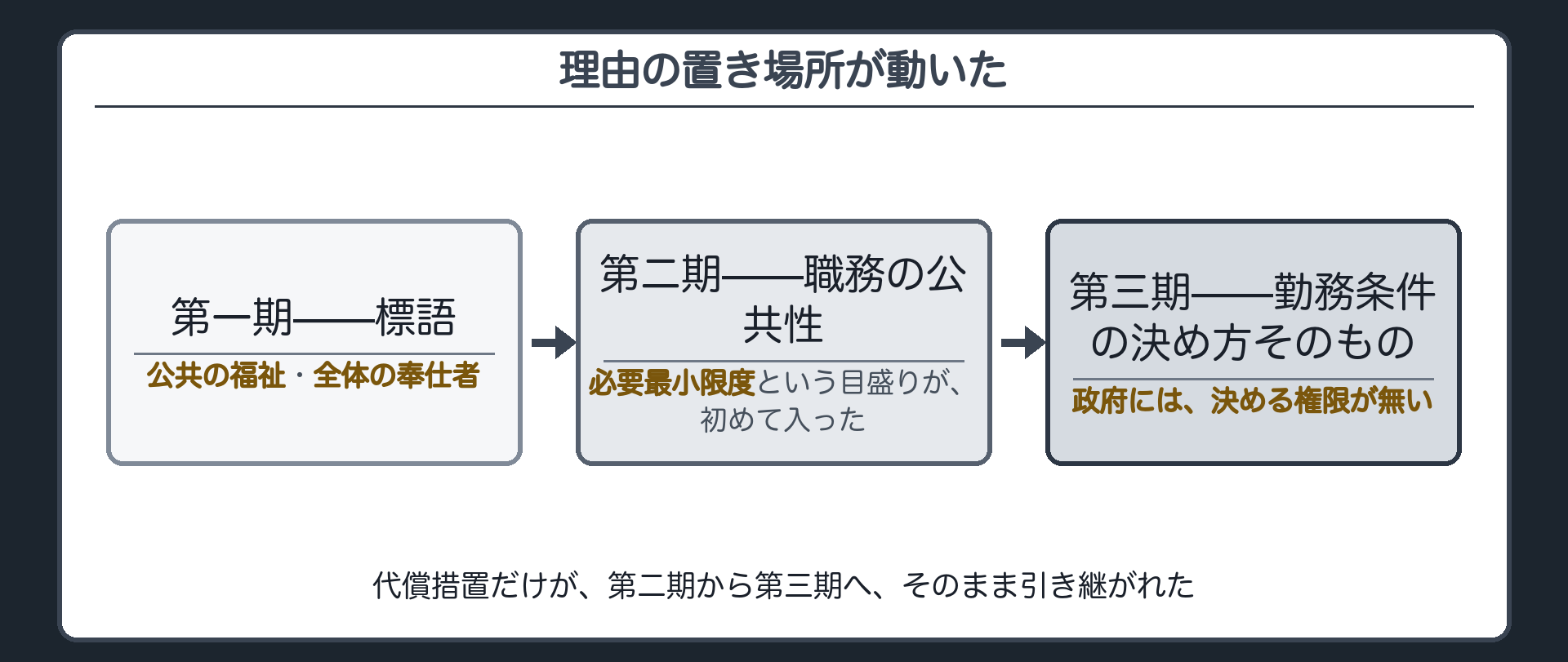 理由の置き場所が動いた(第一期＝標語〈公共の福祉・全体の奉仕者〉／第二期＝職務の公共性＋必要最小限度／第三期＝勤務条件の決め方そのもの／代償措置だけが、第二期から第三期へそのまま引き継がれた)