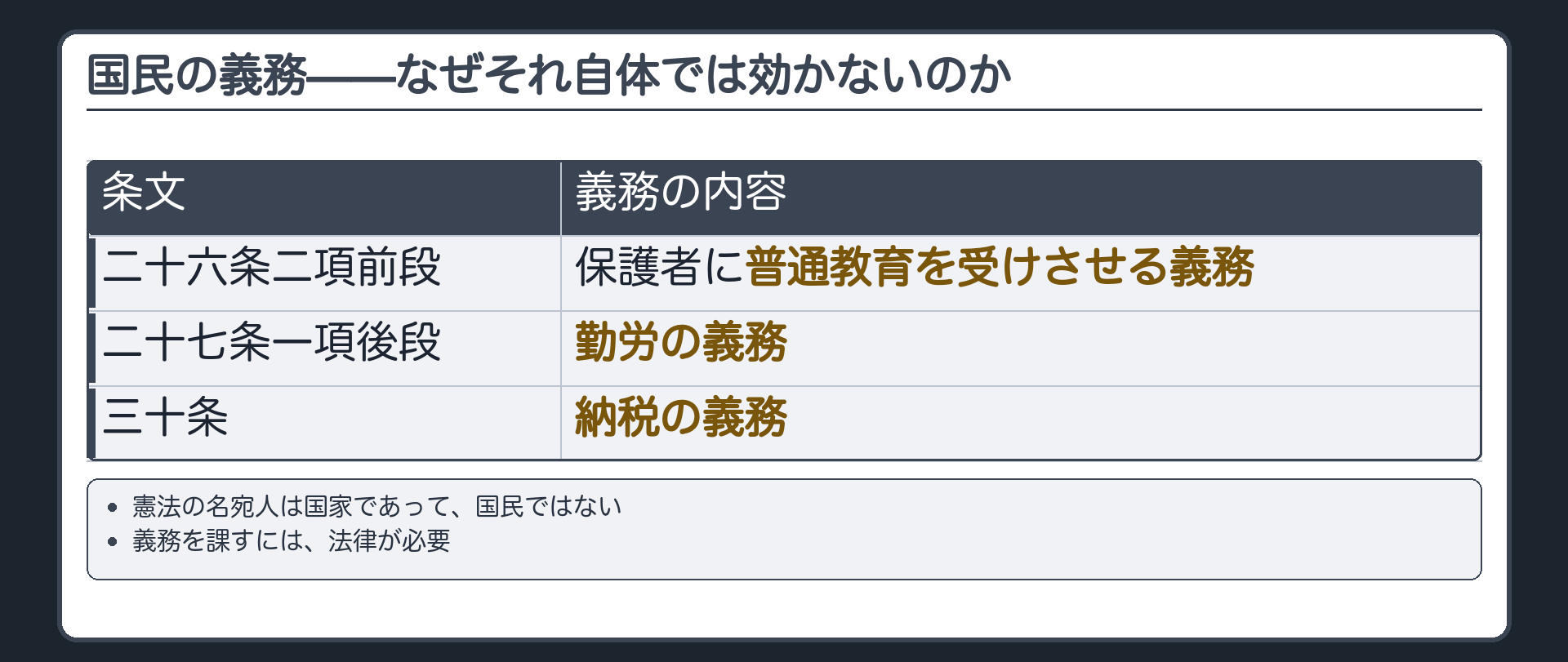 国民の義務——なぜそれ自体では効かないのか(26条2項前段＝保護者の普通教育を受けさせる義務／27条1項後段＝勤労の義務／30条＝納税の義務／憲法の名宛人は国家であって国民ではない／義務を課すには法律が必要)