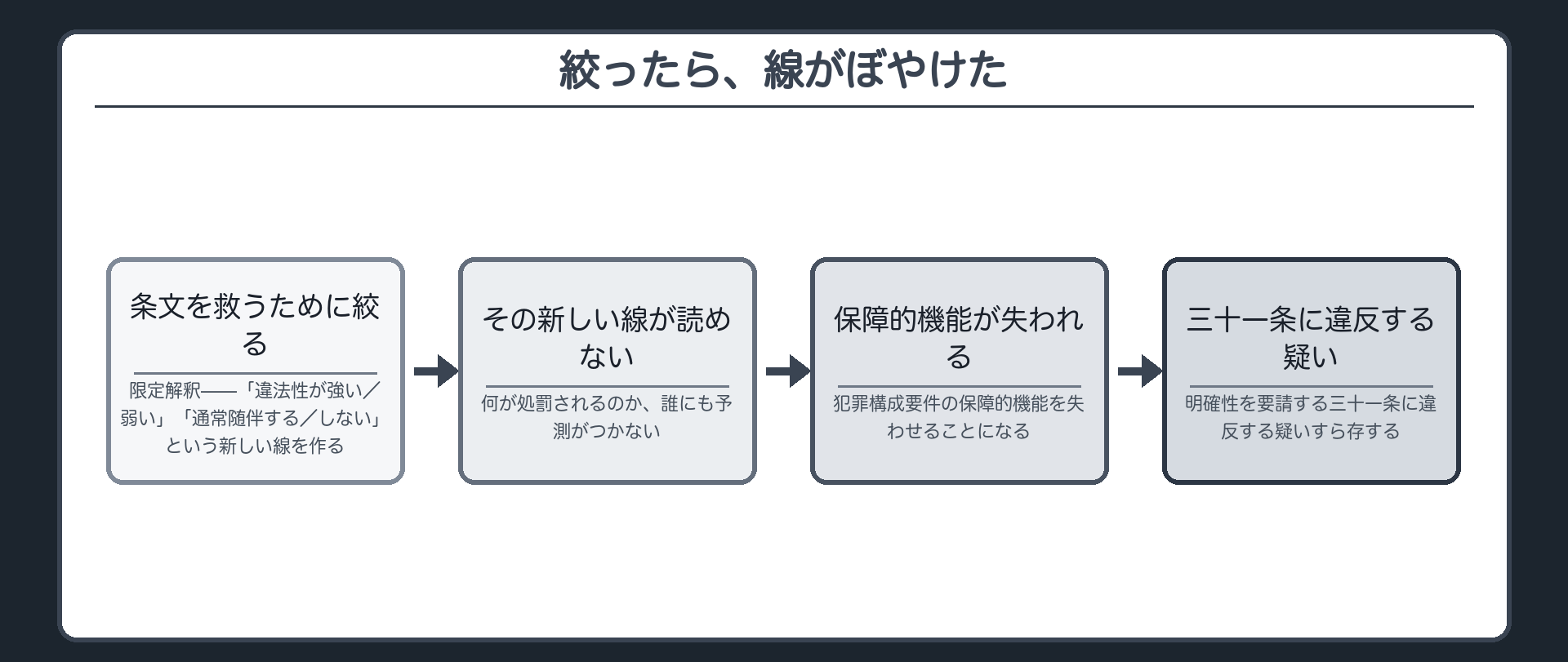 絞ったら、線がぼやけた(条文を救うために限定解釈で絞る→「違法性が強い／弱い」「通常随伴する／しない」という新しい線ができる→その新しい線が読めない→犯罪構成要件の保障的機能が失われる→明確性を要請する三十一条に違反する疑い)