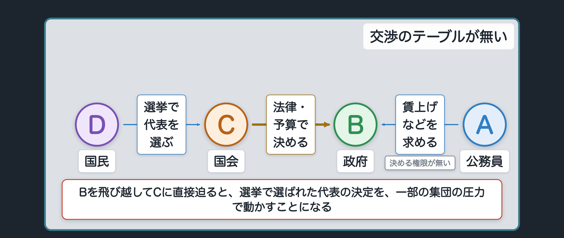 交渉のテーブルが無い（再掲）(A＝公務員／B＝政府・決める権限が無い／C＝国会・法律と予算で決める／D＝国民)