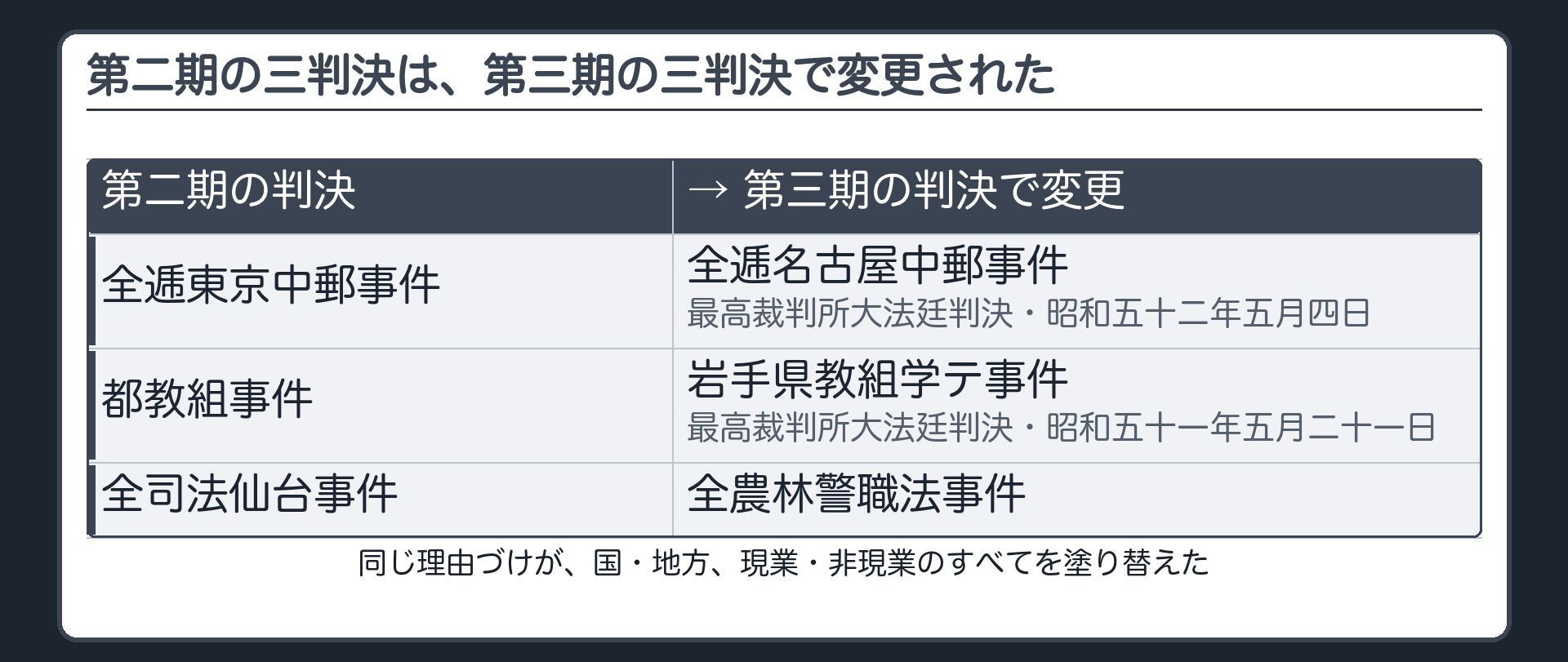 第二期の三判決、それぞれが第三期の三判決で変更された(全逓東京中郵事件→全逓名古屋中郵事件で変更／都教組事件→岩手県教組学テ事件で変更／全司法仙台事件→全農林警職法事件で変更)