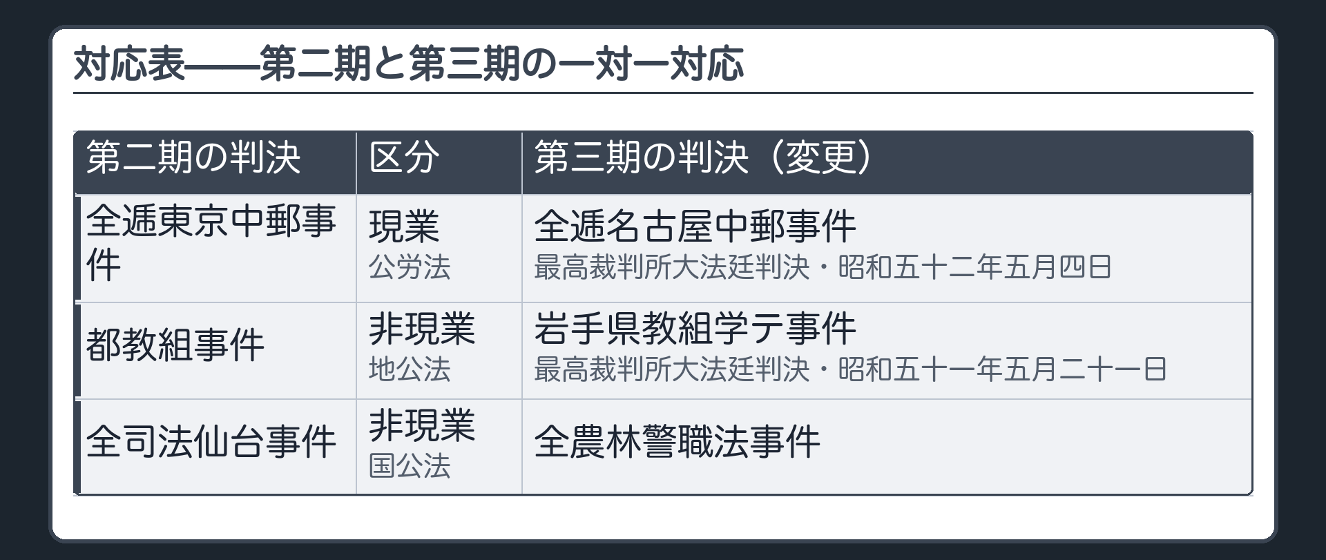 対応表(全逓東京中郵事件〈現業・公労法〉→全逓名古屋中郵事件で変更／都教組事件〈非現業・地公法〉→岩手県教組学テ事件で変更／全司法仙台事件〈非現業・国公法〉→全農林警職法事件で変更)