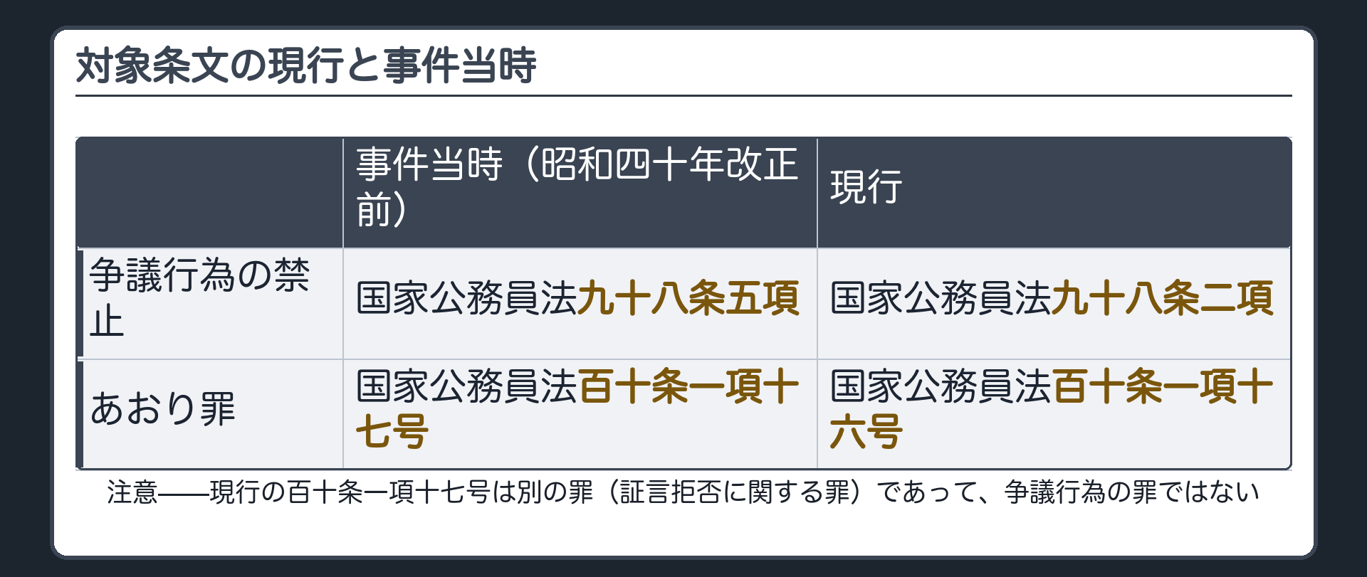 対象条文の現行と事件当時(判決が判断したのは昭和四十年改正前の国家公務員法九八条五項・百十条一項十七号／現行では九八条二項・百十条一項十六号／注意＝現行の百十条一項十七号は別の罪〈証言拒否に関する罪〉であって争議行為の罪ではない)