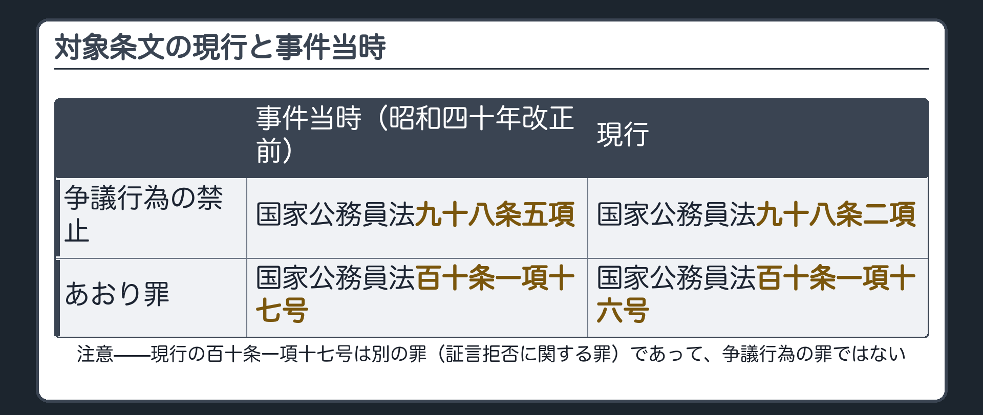対象条文の事件当時と現行の対照(争議行為の禁止=98条5項→98条2項/あおり罪=110条1項17号→110条1項16号・現行の17号は証言拒否に関する別の罪)