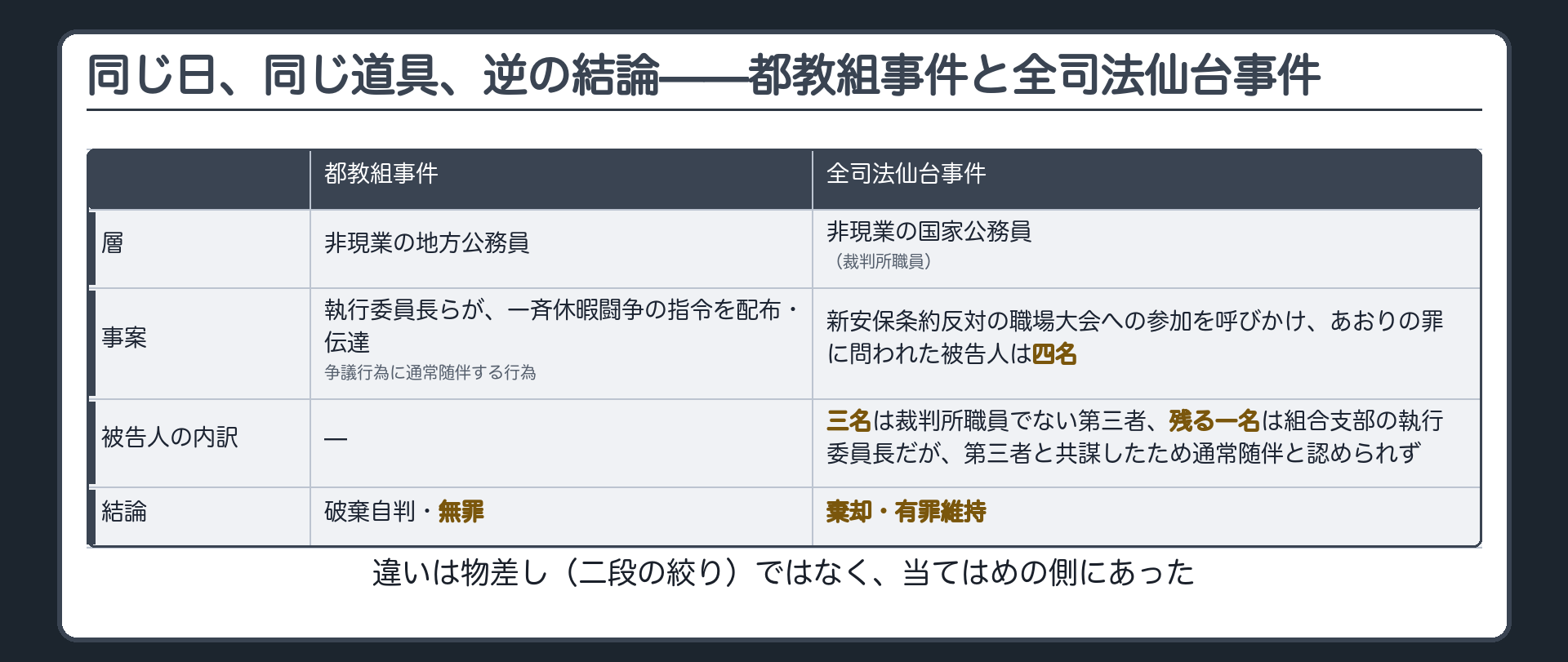 同じ日、同じ道具、逆の結論——都教組事件と全司法仙台事件の対比(左＝都教組事件／非現業の地方公務員／組合の執行委員長らが指令を配布・伝達／争議行為に通常随伴する行為／破棄自判・無罪｜右＝全司法仙台事件／同じ最高裁大法廷・同じ日／新安保条約反対の職場大会への参加を呼びかけ、あおりの罪に問われた被告人は四名で、うち三名は裁判所職員でない第三者／残る一名は組合支部の執行委員長だが第三者と共謀したため通常随伴と認められず／棄却・有罪維持｜違いは物差しではなく、当てはめの側にあった)