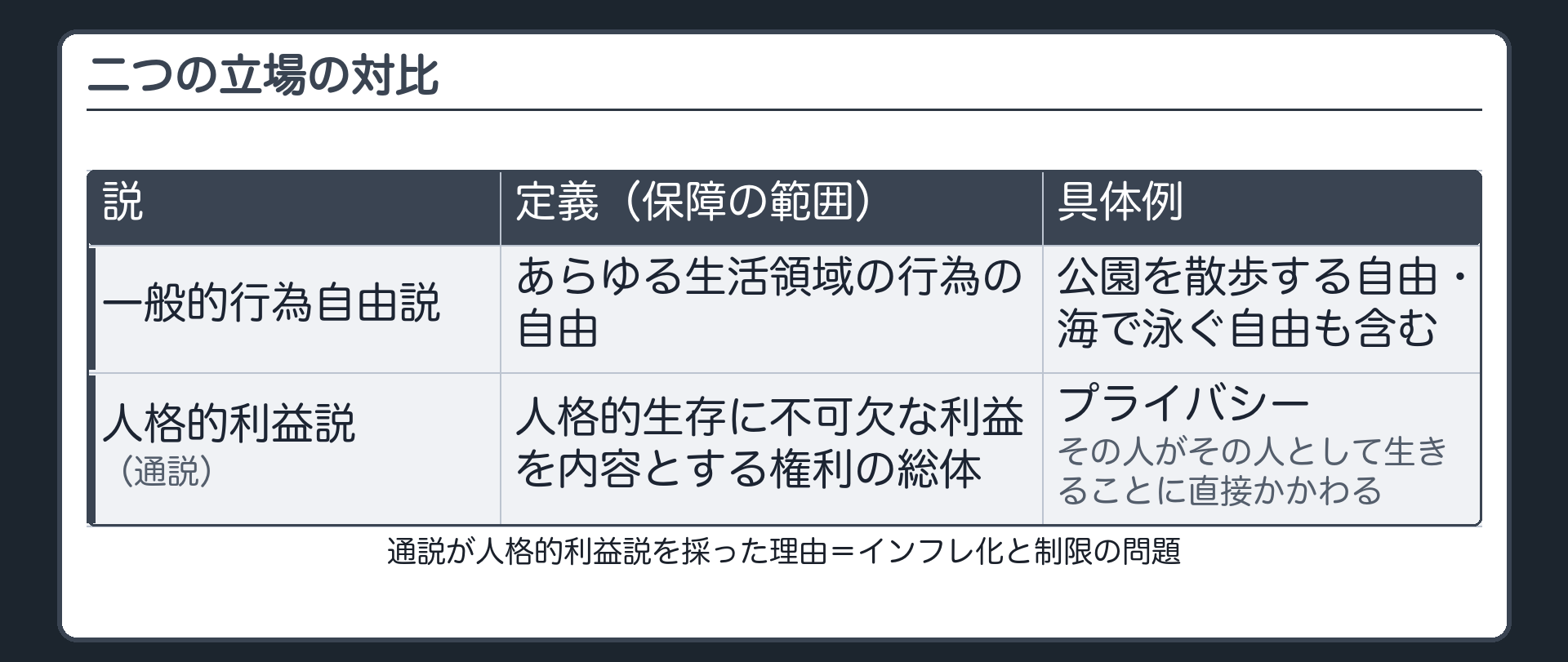 一般的行為自由説(あらゆる生活領域の行為の自由・散歩や海水浴も含む)と人格的利益説〈通説〉(人格的生存に不可欠な利益を内容とする権利の総体・プライバシー)の対比表
