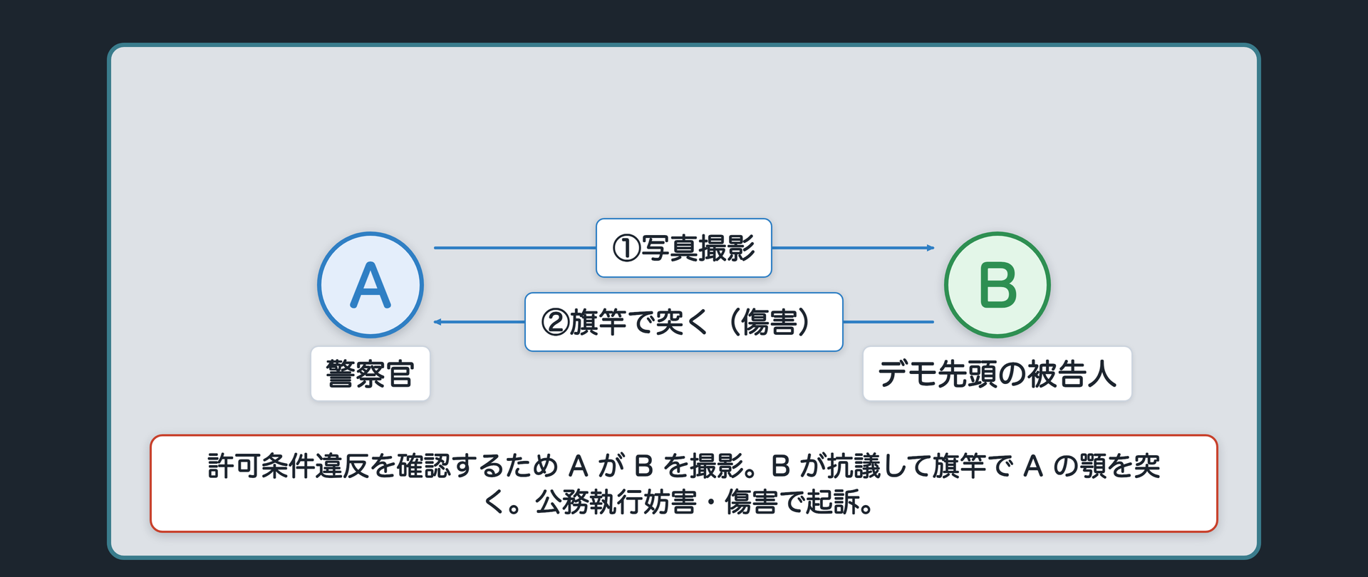京都府学連事件の関係図(A=警察官が許可条件違反の確認のためB=デモ先頭の被告人を写真撮影、Bが旗竿でAを突き公務執行妨害・傷害で起訴)