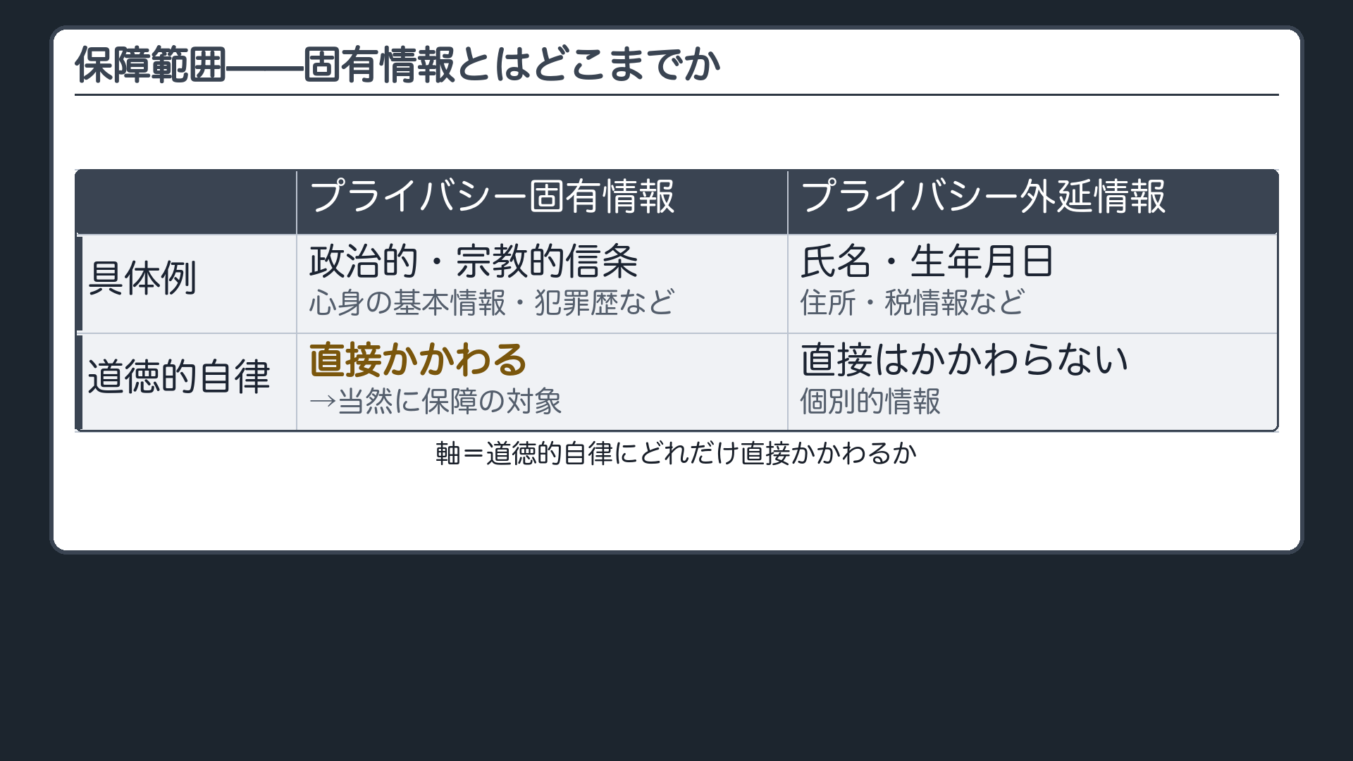 プライバシー固有情報(政治・宗教的信条、心身の基本情報、犯罪歴等=当然に保障)とプライバシー外延情報(氏名・生年月日・住所・税情報等)の対比