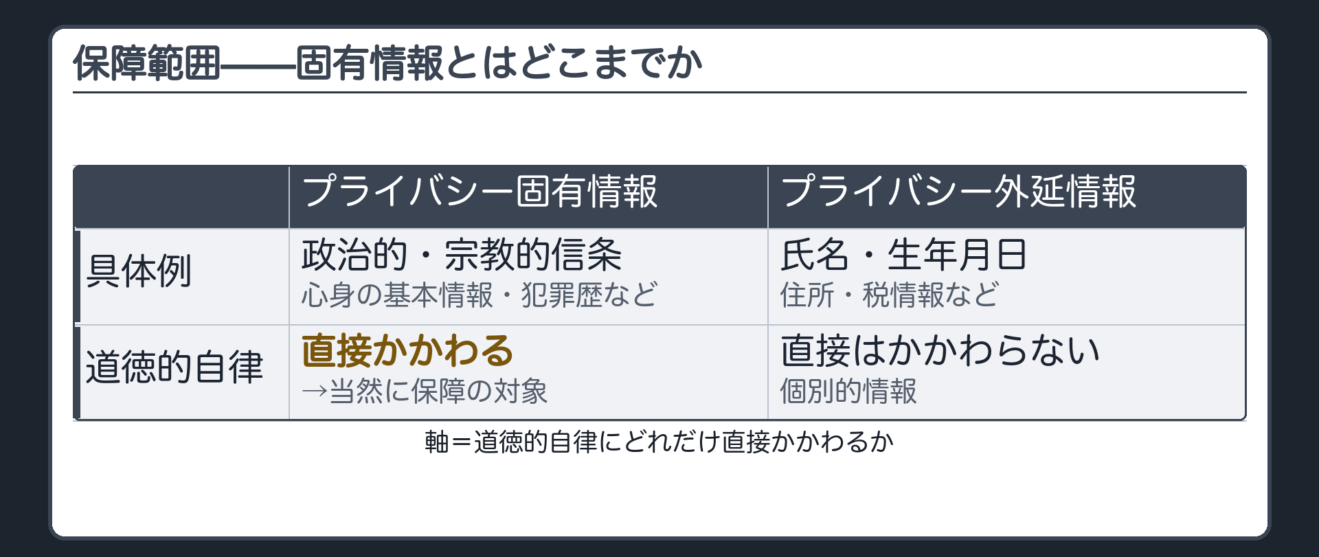 プライバシー固有情報(政治的・宗教的信条、心身の基本情報・犯罪歴など=道徳的自律に直接かかわる)とプライバシー外延情報(氏名・生年月日、住所・税情報など=直接はかかわらない個別的情報)の対比表