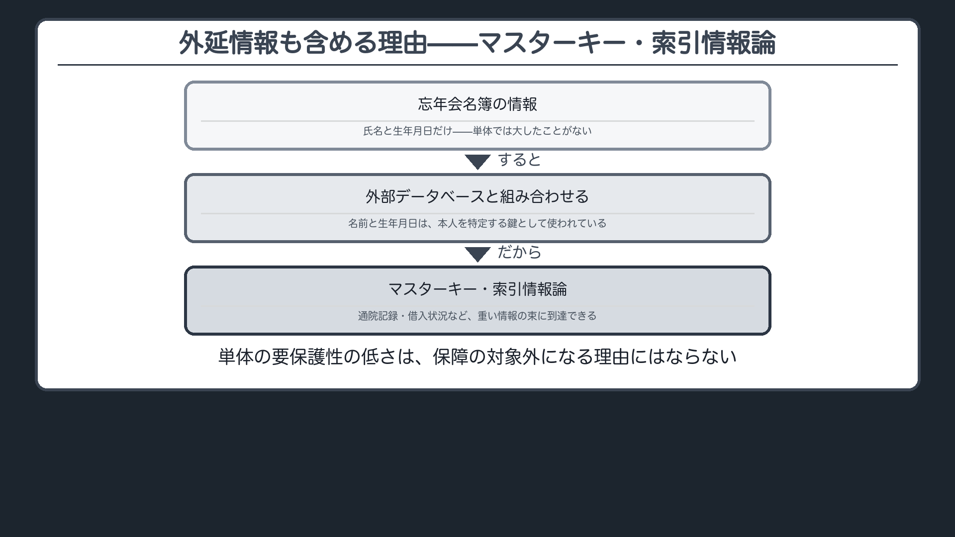 マスターキー・索引情報論(外延情報は単体では要保護性が低くても、固有情報の束に到達する鍵として機能する)+自前の具体例(忘年会名簿の氏名と生年月日)
