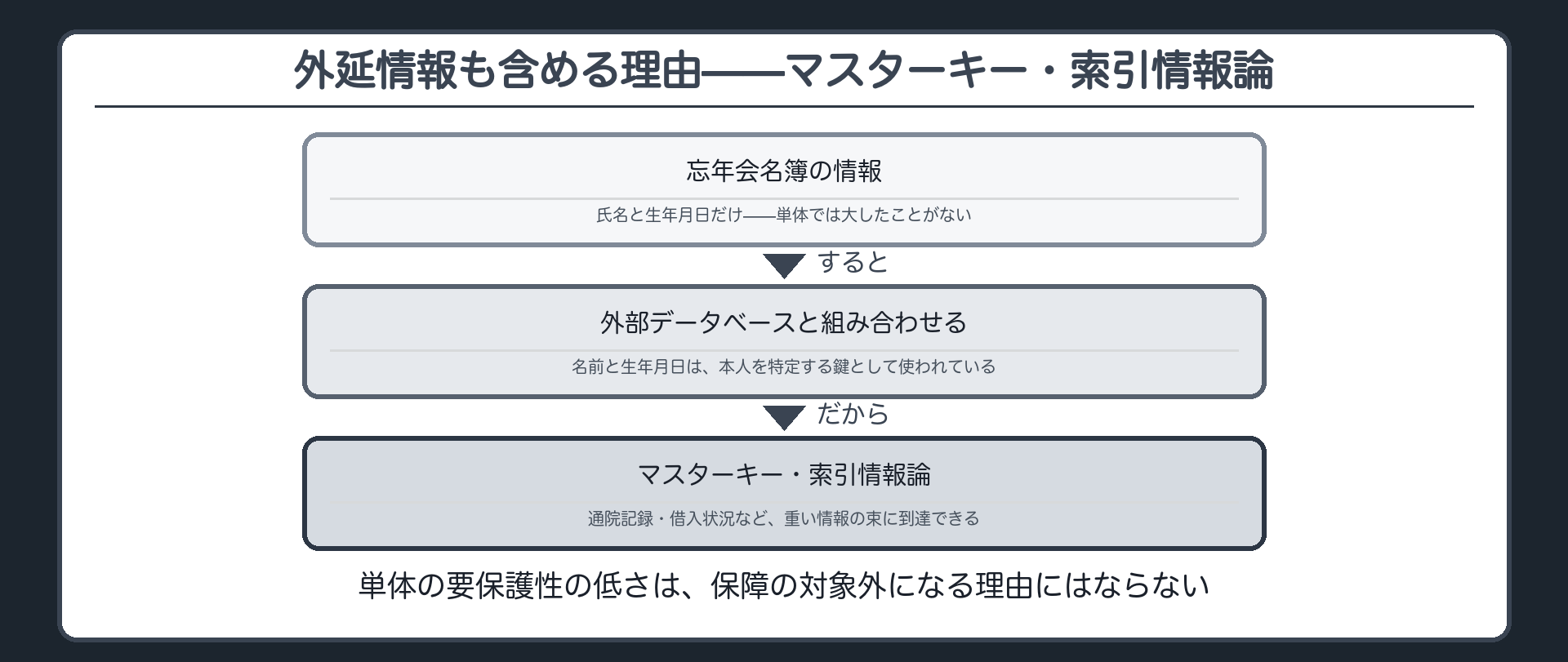 マスターキー・索引情報論の流れ(忘年会名簿の氏名と生年月日→外部データベースと組み合わせる→通院記録・借入状況など重い情報の束に到達できる)