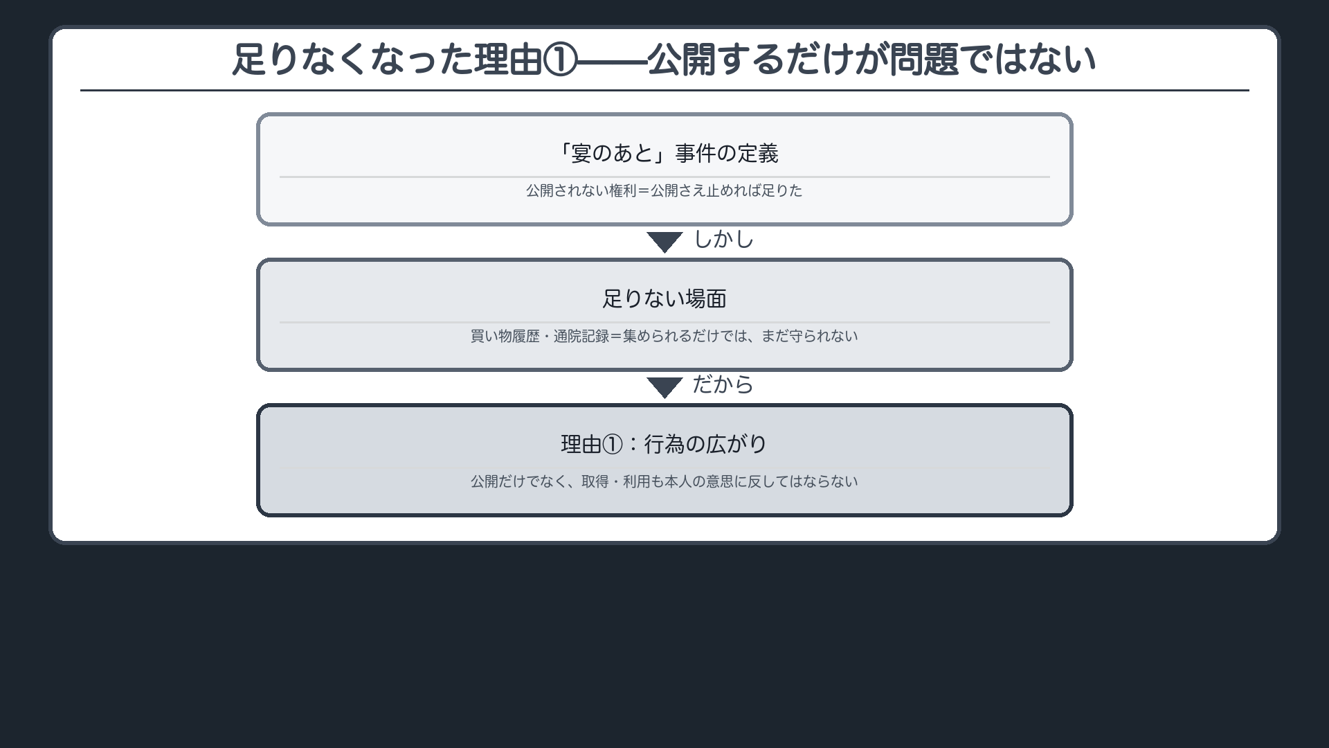 足りなくなった理由①=公開だけでなく取得・利用も本人の意思に反してはならない(守る行為の広がり)