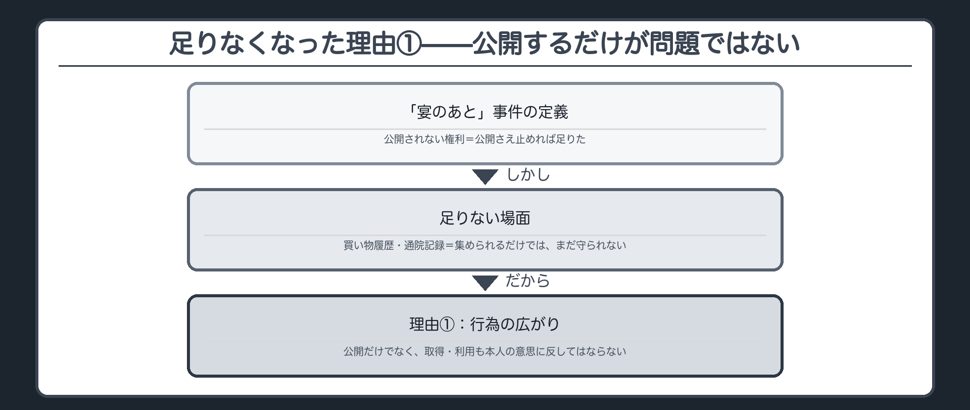 足りなくなった理由①の流れ(公開さえ止めれば足りた→集められるだけでは守られない場面→公開だけでなく取得・利用も本人の意思に反してはならない)