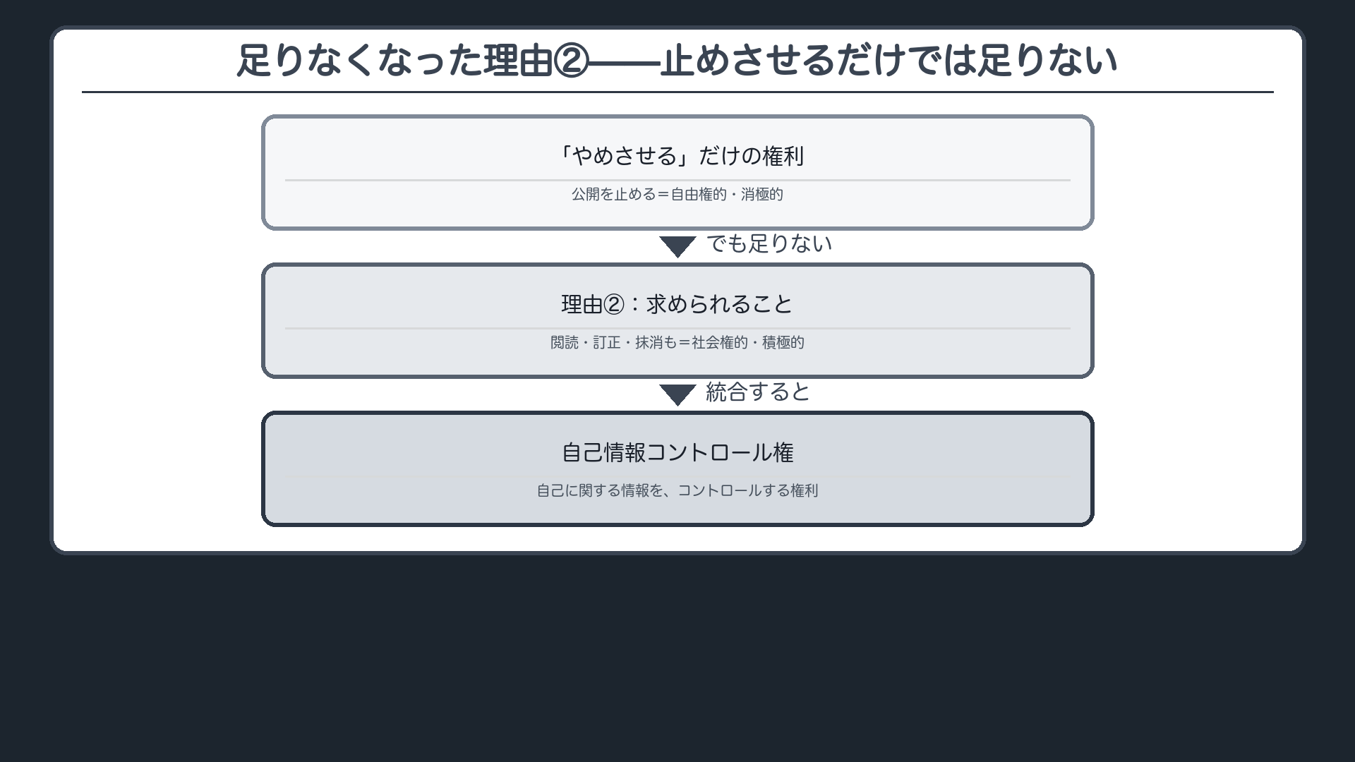 足りなくなった理由②=やめさせるだけでなく閲読・訂正・抹消も求められる(自由権的・消極的→社会権的・積極的)+自己情報コントロール権の定義(自己に関する情報をコントロールする権利)