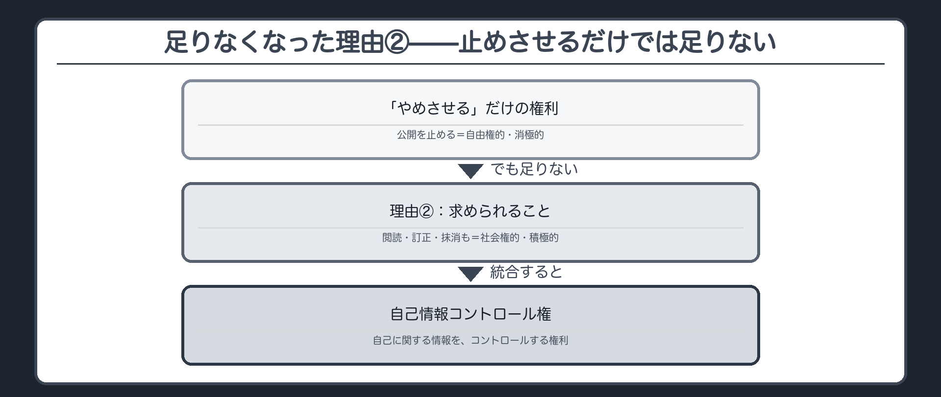 足りなくなった理由②の流れ(やめさせるだけの自由権的・消極的な権利→閲読・訂正・抹消も求める社会権的・積極的な側面→統合して自己情報コントロール権)