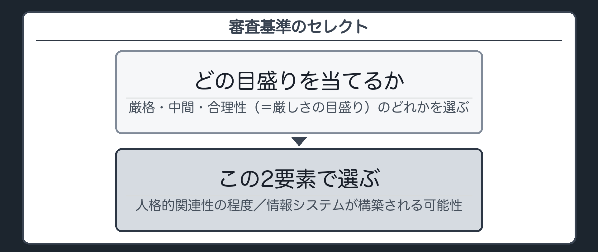 審査基準のセレクト(厳格・中間・合理性のどの目盛りを当てるかを、人格的関連性の程度と情報システムが構築される可能性の2要素で選ぶ)