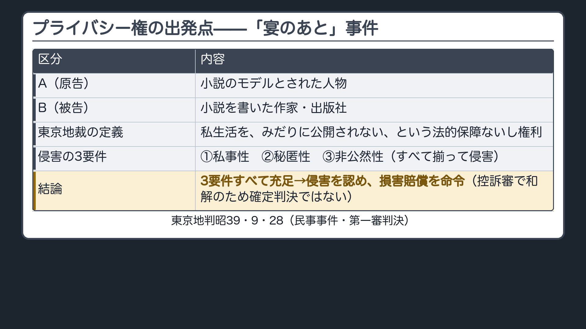 「宴のあと」事件の事案(A=小説のモデルとされた原告/B=小説を書いた作家・出版社の被告)+東京地裁の定義+侵害3要件(私事性・秘匿性・非公然性)+結論(プライバシー侵害を認容・控訴審で和解のため確定判決ではない)