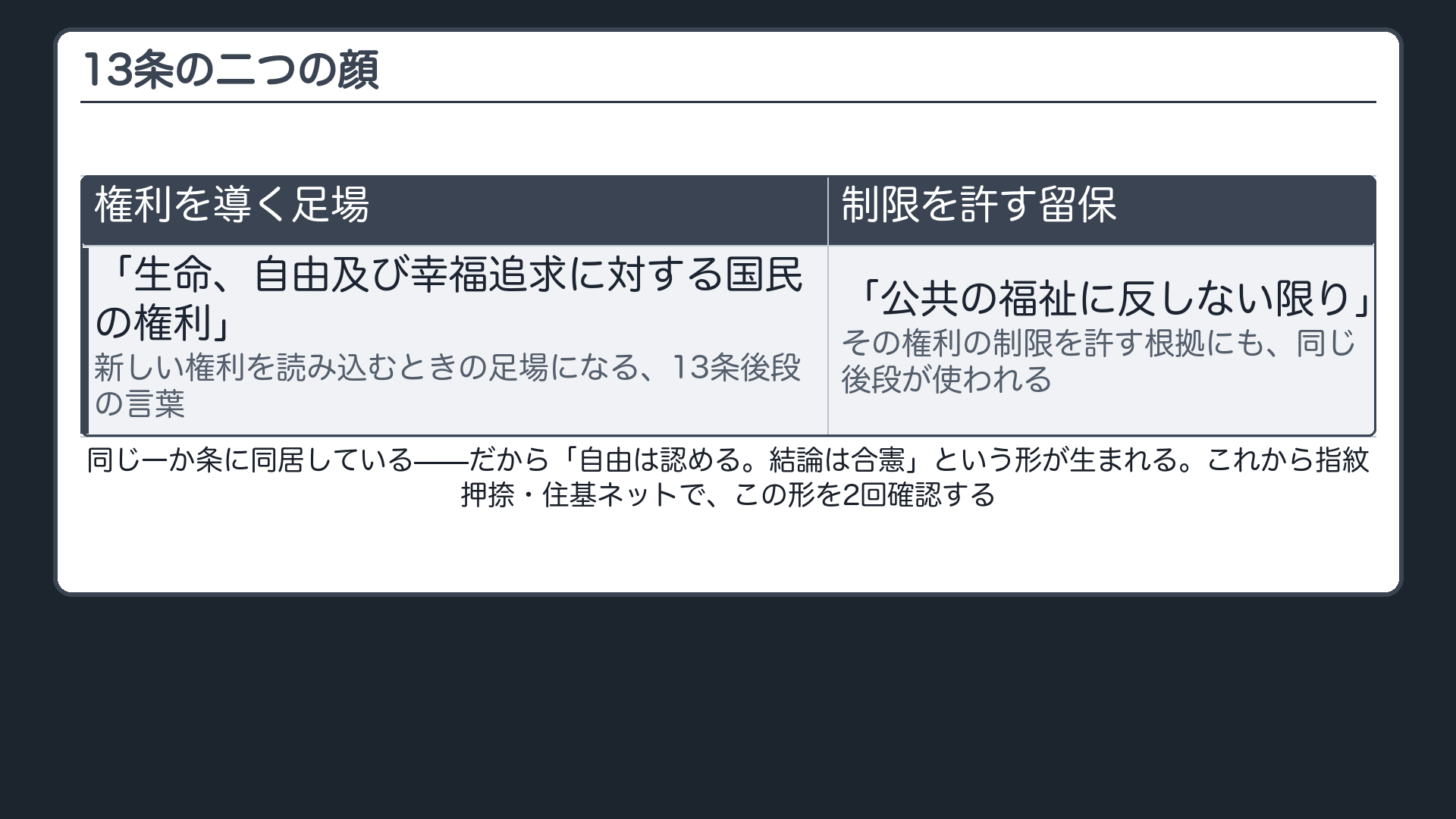 13条の二つの顔を対比(左=権利を導く足場「生命、自由及び幸福追求に対する国民の権利」/右=制限を許す留保「公共の福祉に反しない限り」。同じ一か条に同居しているので、自由は認めるが結論は合憲、という形が生まれる)