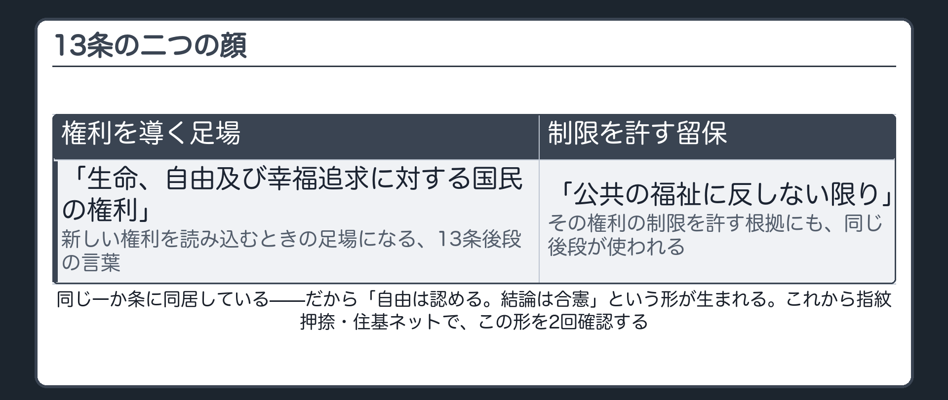 13条の二つの顔(権利を導く足場=「生命、自由及び幸福追求に対する国民の権利」/制限を許す留保=「公共の福祉に反しない限り」)