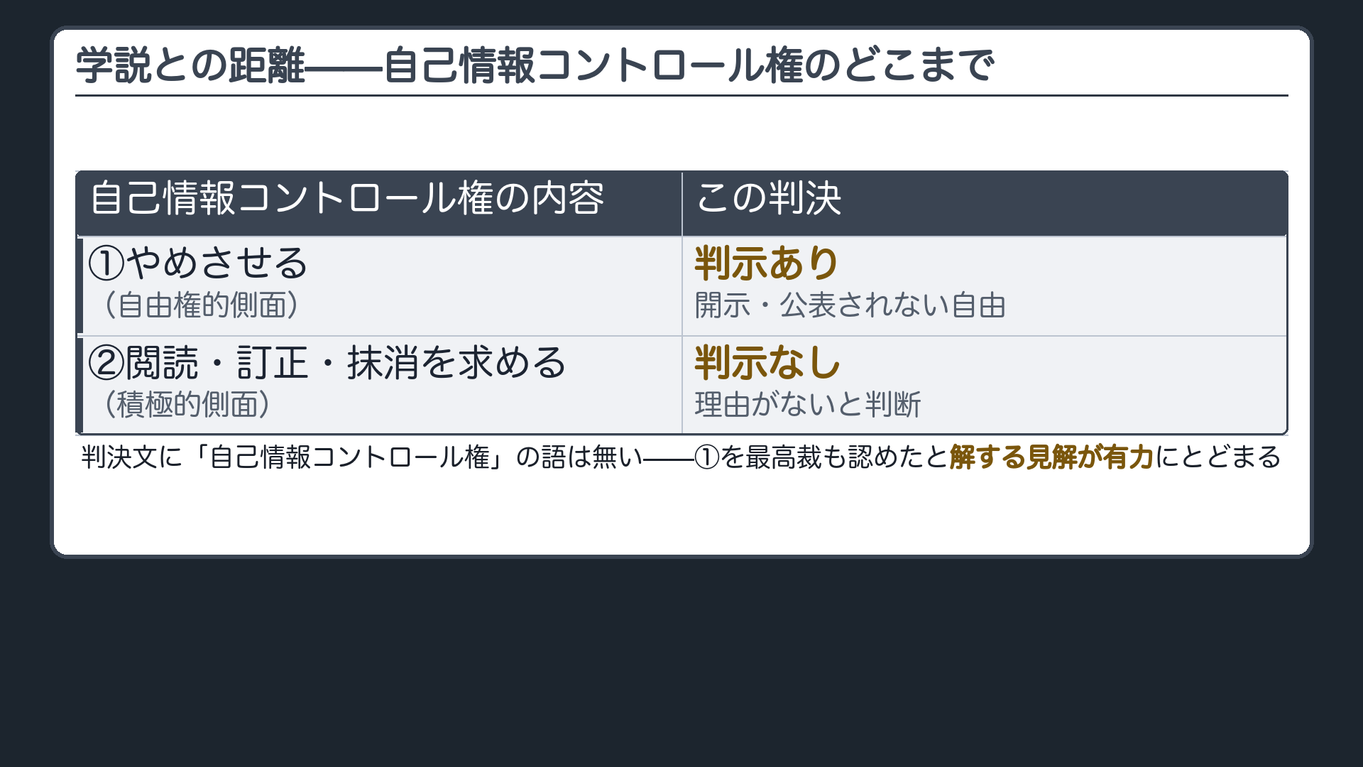 学説との距離(①やめさせる=自由権的側面は判示あり/②閲読・訂正・抹消を求める積極的側面は判示なし。判決文に「自己情報コントロール権」の語は無く、その自由権的側面を認めたと解する見解が有力にとどまる)