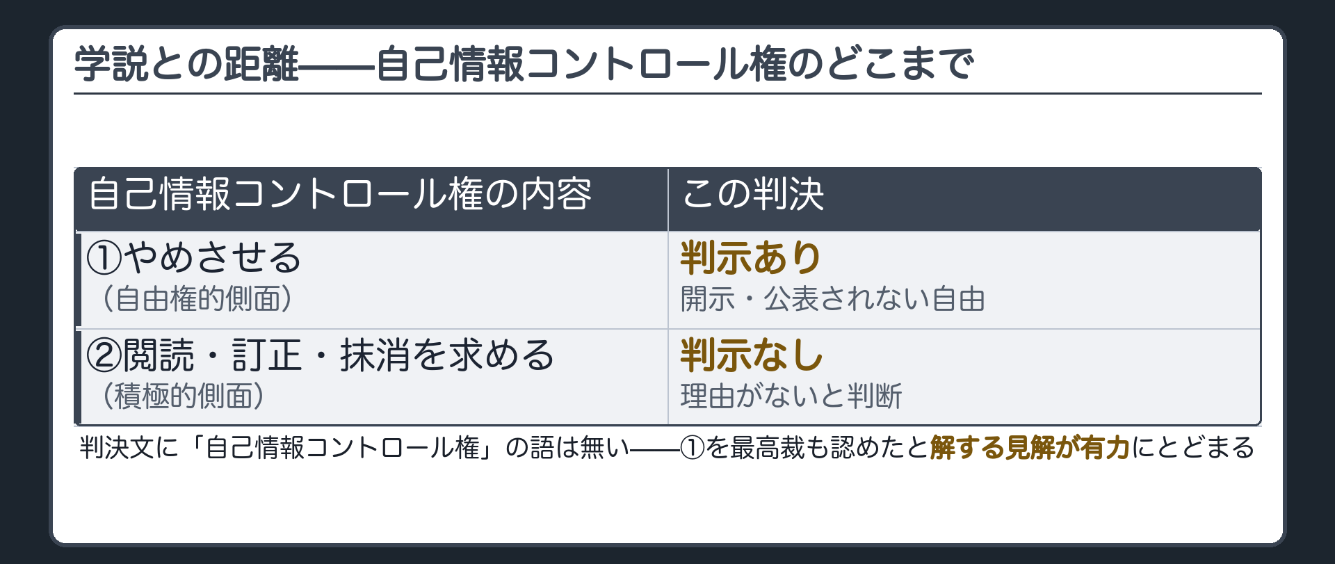 自己情報コントロール権のどこまでを判示したか(①やめさせる=自由権的側面は判示あり/②閲読・訂正・抹消を求める=積極的側面は判示なし)