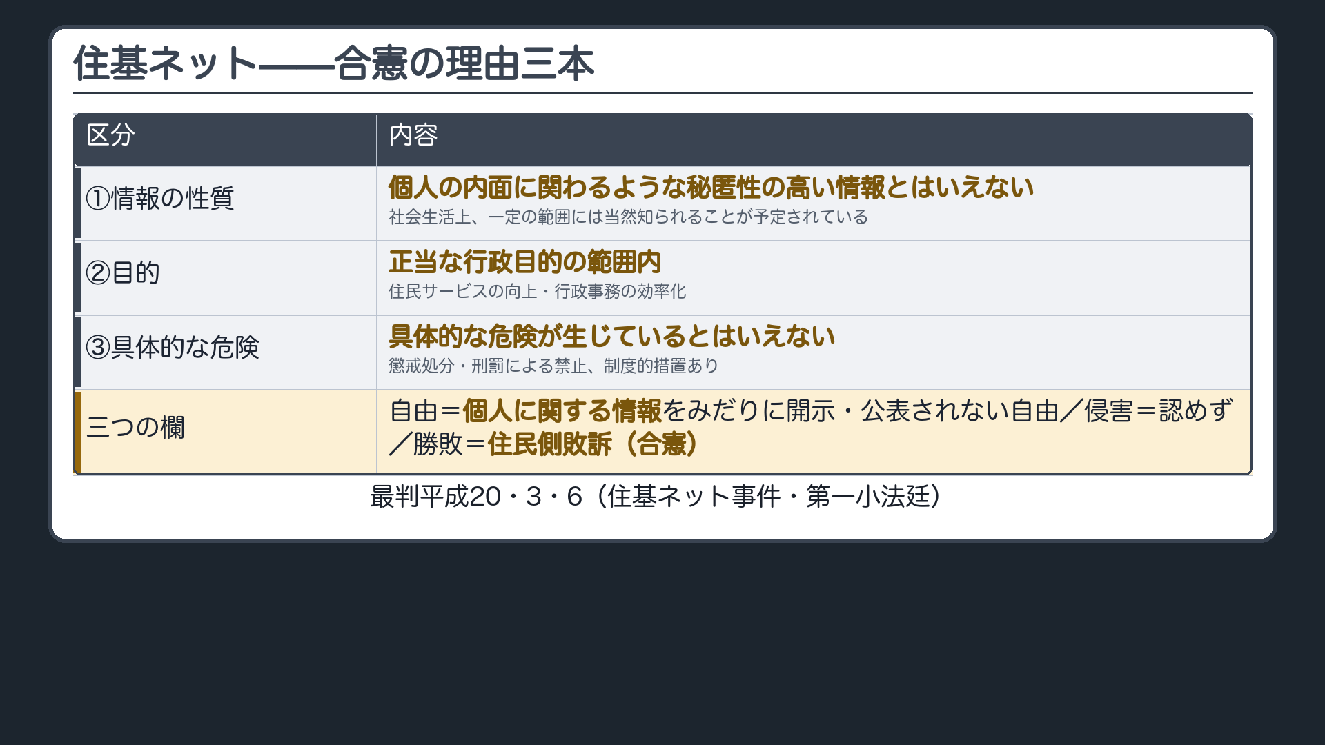 住基ネット——合憲の理由三本(①情報の性質=個人の内面に関わるような秘匿性の高い情報とはいえない ②住民サービスの向上・行政事務の効率化という正当な行政目的の範囲内 ③目的外利用・秘密の漏えいは懲戒処分や刑罰で禁止+制度的措置あり=具体的な危険が生じているとはいえない)+三つの欄