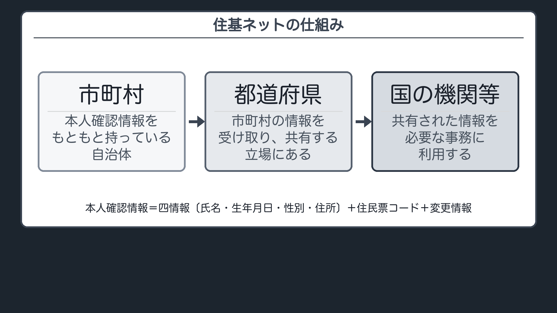 住基ネットの仕組み(本人確認情報=四情報〔氏名・生年月日・性別・住所〕+住民票コード+変更情報が、市町村→都道府県→国の機関等で共有される)