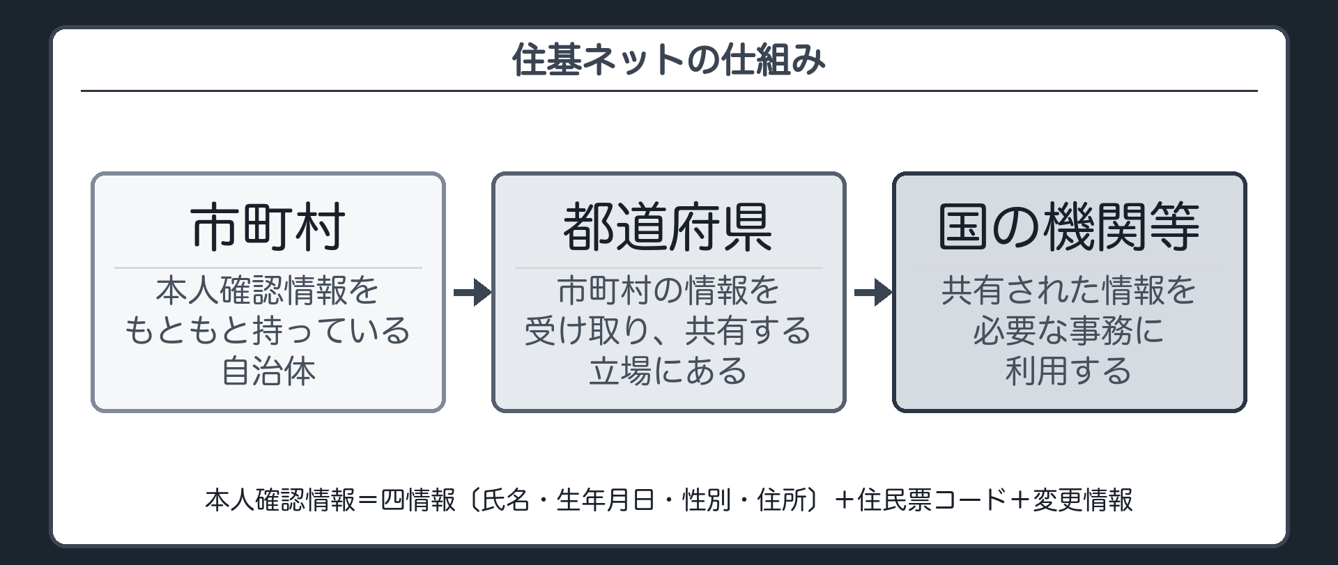 住基ネットの仕組み(市町村→都道府県→国の機関等。本人確認情報=氏名・生年月日・性別・住所の四情報+住民票コード+変更情報)