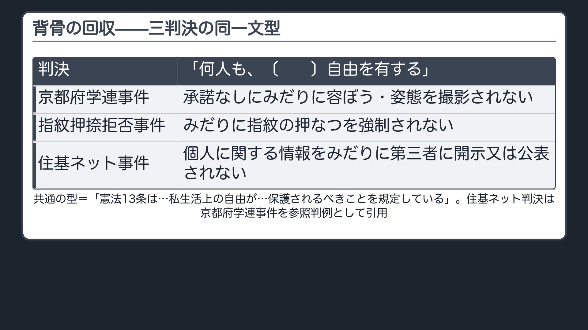 背骨の回収=三判決の同一文型を比較(「憲法13条は…個人の私生活上の自由の一つとして、何人も、〔 〕自由を有する」の空欄に ①承諾なしにみだりに容ぼう・姿態を撮影されない ②みだりに指紋の押なつを強制されない ③個人に関する情報をみだりに第三者に開示又は公表されない)※③の判決は①の判決を参照判例として引いている