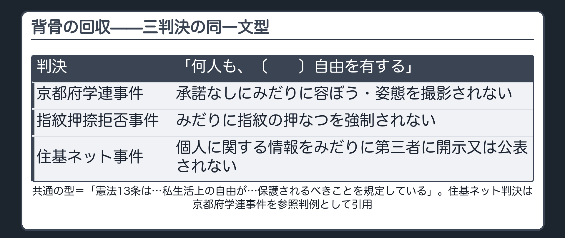 三判決の同一文型(「何人も、〔 〕自由を有する」の空欄に、京都府学連事件=容ぼう・姿態を撮影されない/指紋押捺拒否事件=指紋の押なつを強制されない/住基ネット事件=個人に関する情報を開示又は公表されない)