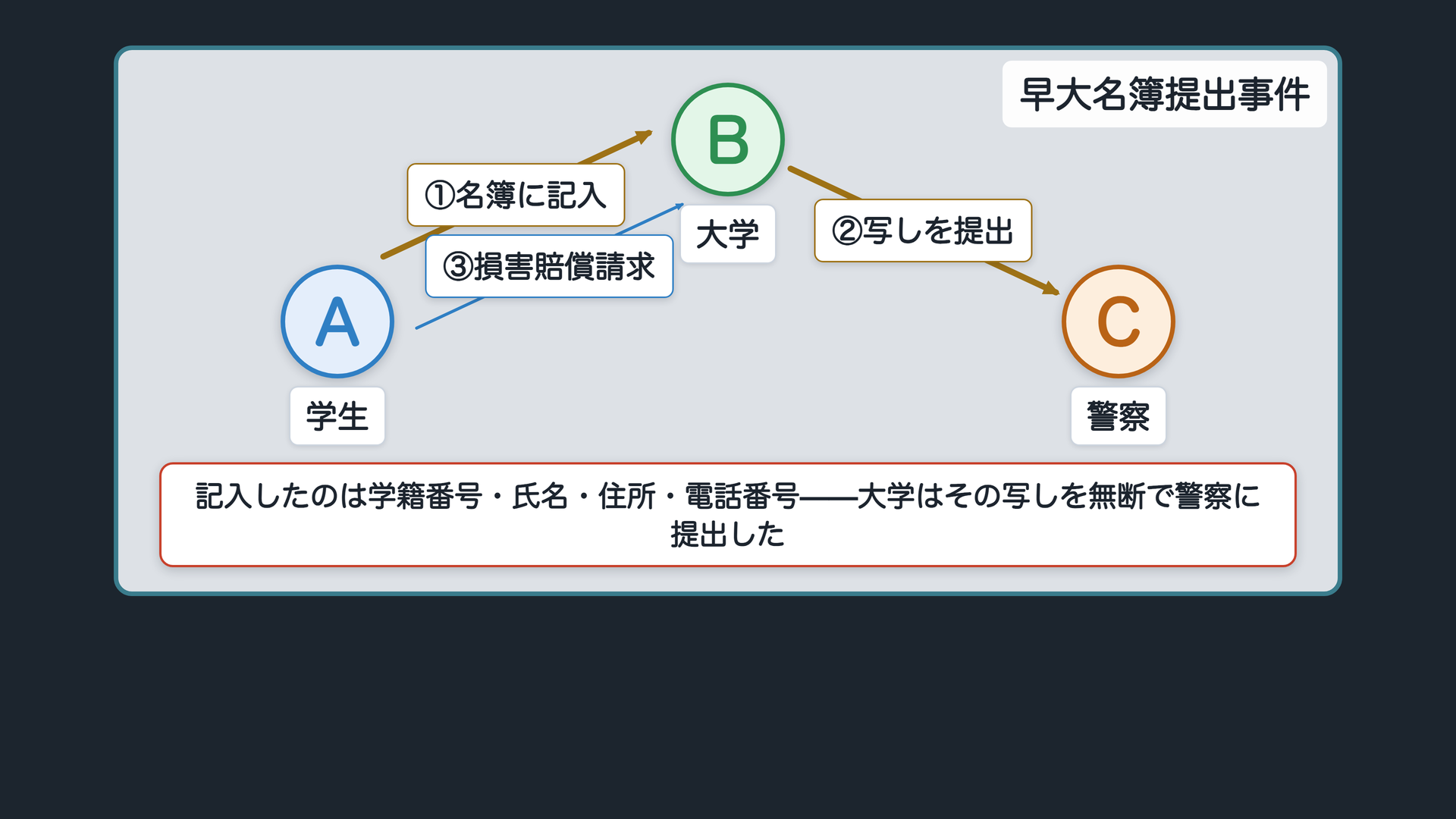 早大江沢民講演会名簿提出事件の関係図(A=参加を申し込んだ学生/B=大学/C=警察。①A⇒B 学籍番号・氏名・住所・電話番号を名簿に記入/②B⇒C 名簿の写しを無断で提出/③A⇒B 損害賠償請求)