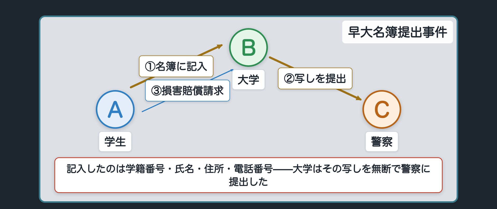 早大名簿提出事件の関係図(A=学生が名簿に記入/B=大学が写しを警察に提出/C=警察。学生が大学に損害賠償請求)