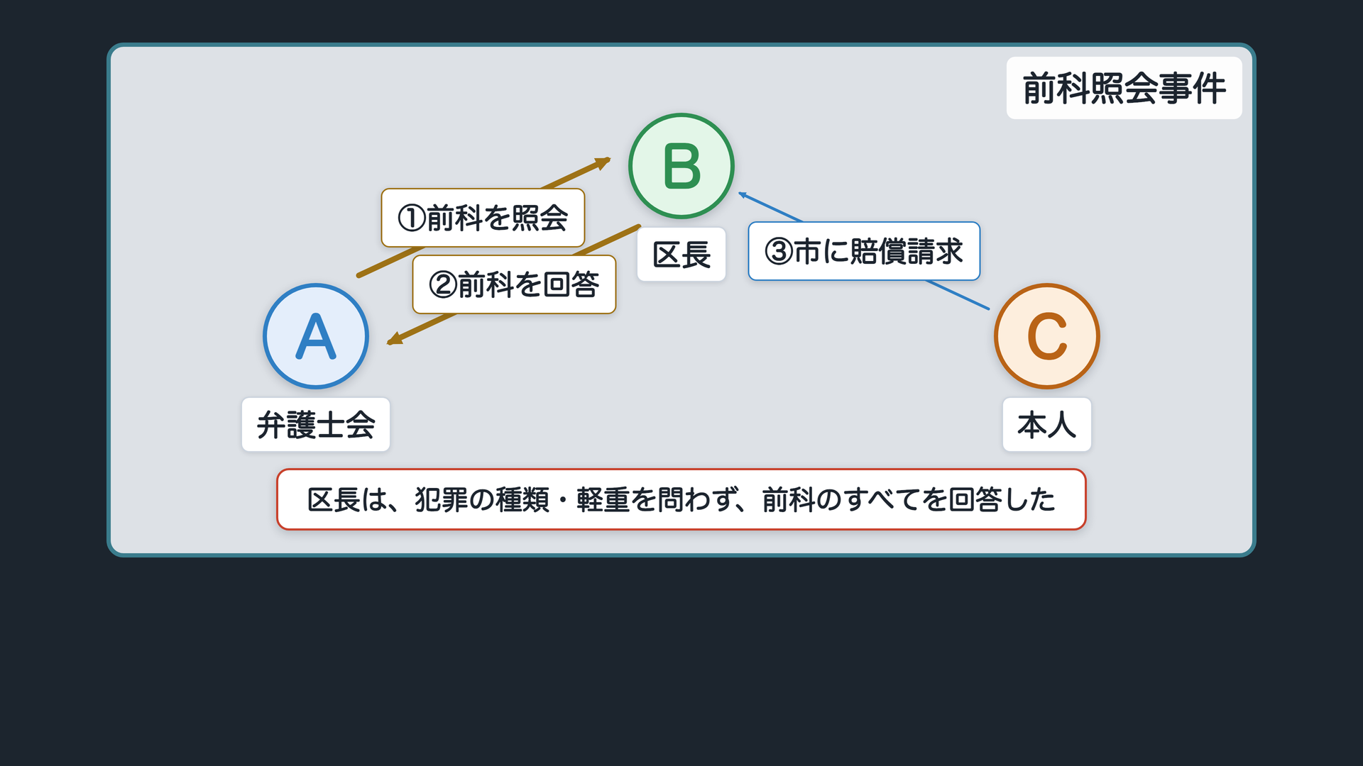 前科照会事件の関係図(A=弁護士会/B=区長/C=本人。①A⇒B 前科の照会/②B⇒A 犯罪の種類・軽重を問わず前科をすべて回答/③C⇒B 損害賠償請求)