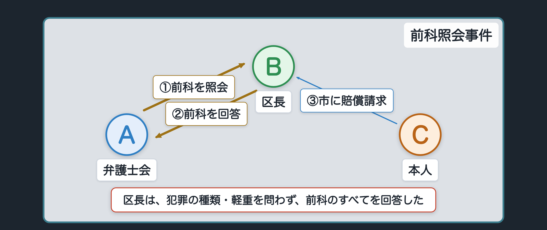前科照会事件の関係図(A=弁護士会が前科を照会/B=区長が前科をすべて回答/C=本人が市に賠償請求)