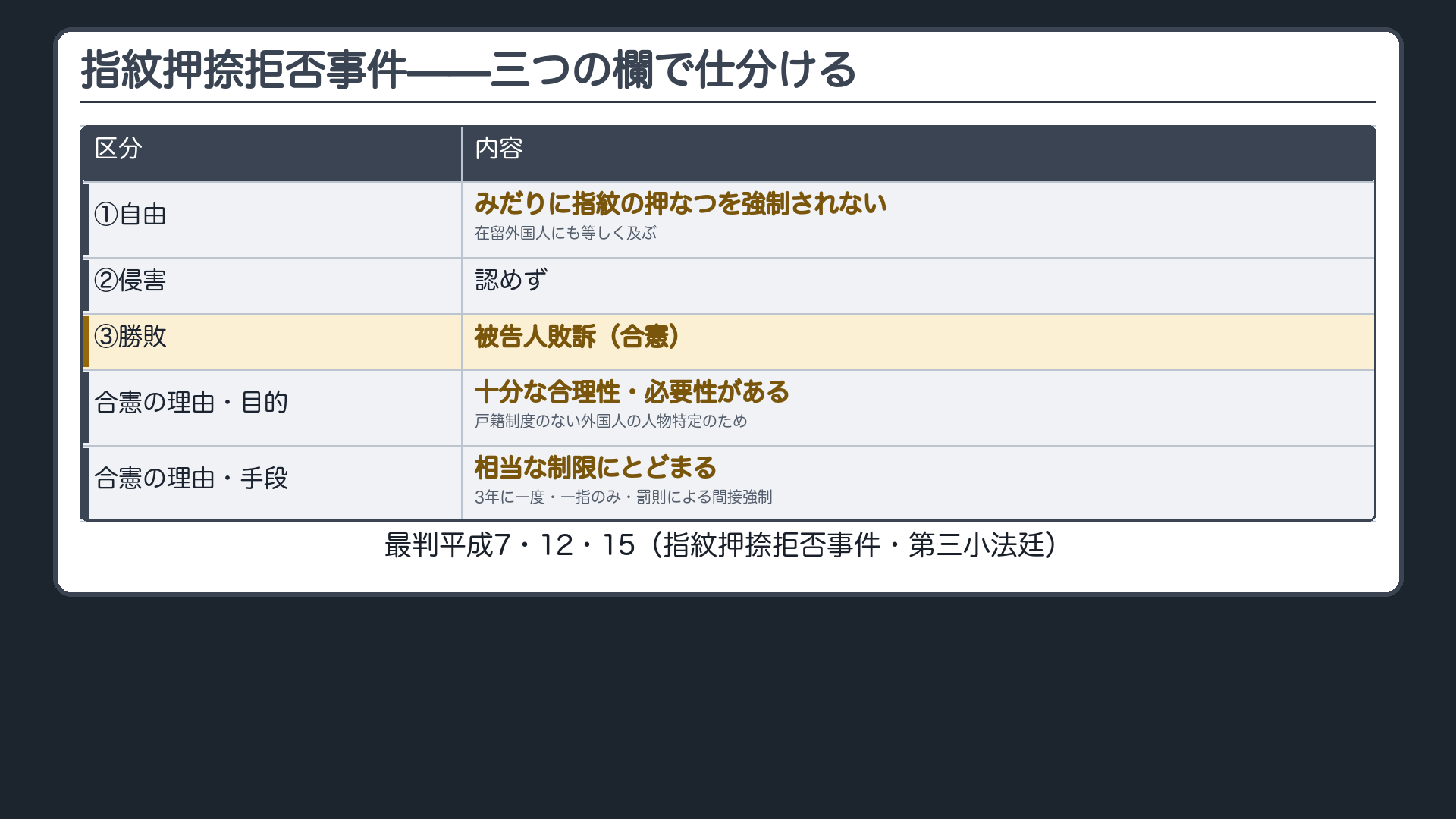 指紋押捺拒否事件を三つの欄で仕分ける(自由=みだりに指紋の押なつを強制されない・在留外国人にも等しく及ぶ/侵害=認めず/勝敗=被告人の敗訴=合憲)+合憲の理由二本(目的=戸籍制度のない外国人の人物特定に十分な合理性・必要性/手段=三年に一度・一指のみ・罰則による間接強制)