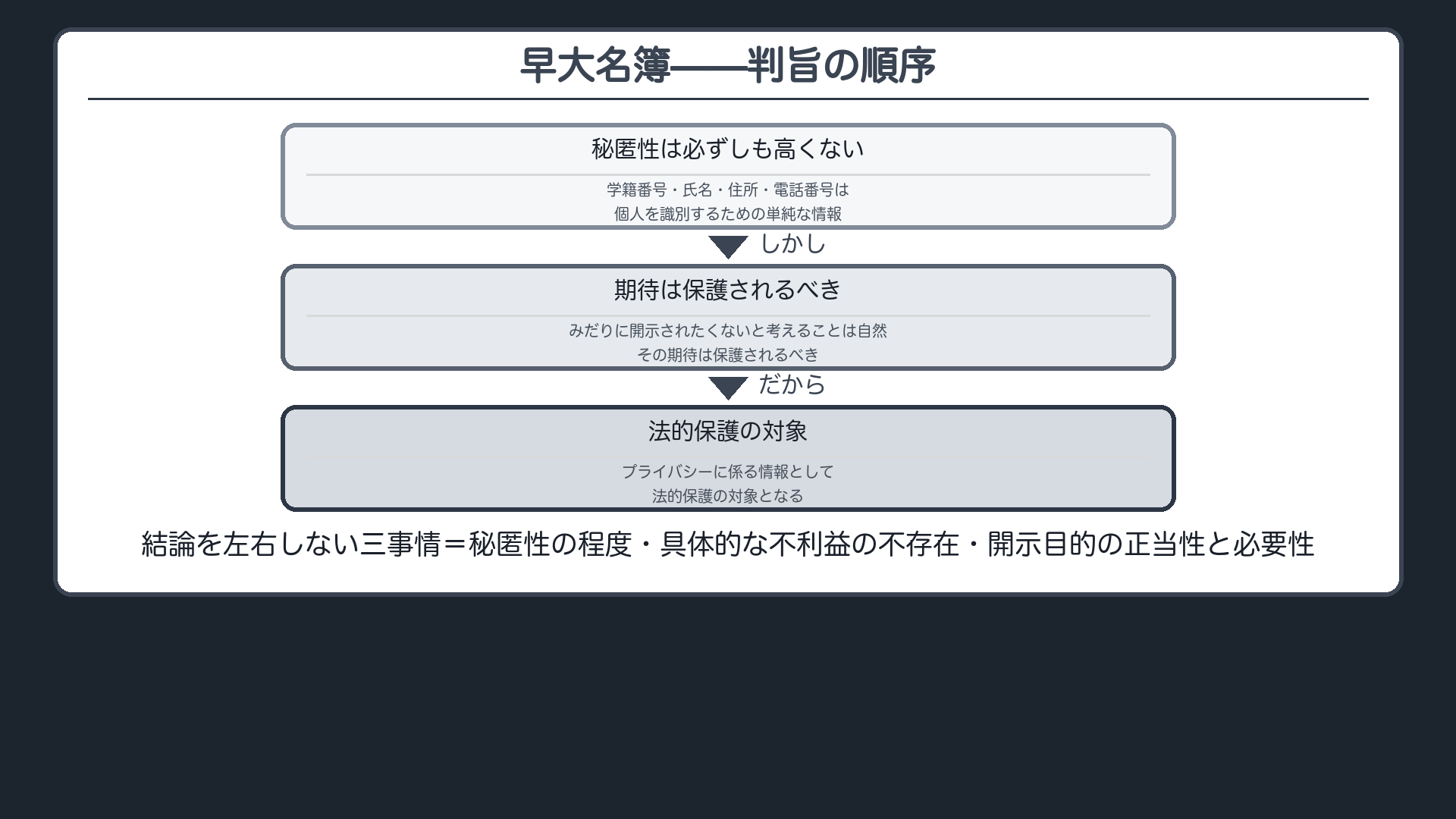 早大名簿——判旨の順序(①秘匿されるべき必要性が必ずしも高いものではない → ②しかし → ③みだりに開示されたくないと考えるのは自然/その期待は保護されるべき → ④プライバシーに係る情報として法的保護の対象)+結論を左右しない三事情(秘匿性の程度/具体的な不利益の不存在/開示目的の正当性と必要性)