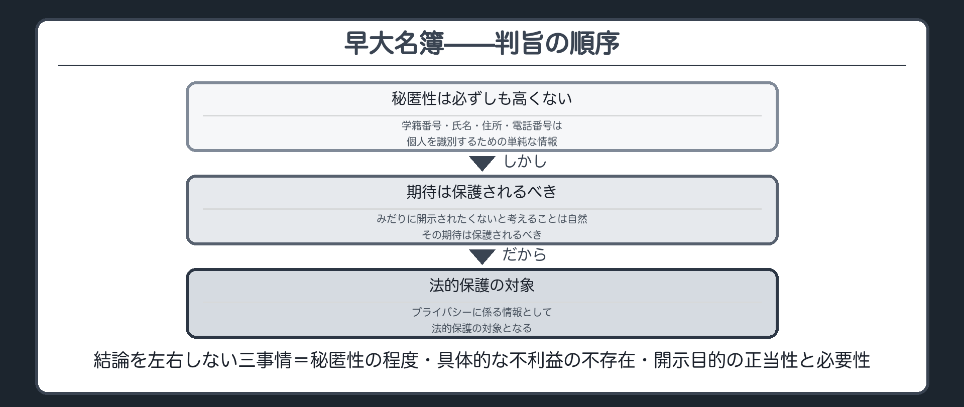 早大名簿の判旨の順序(秘匿性は必ずしも高くない→しかし→期待は保護されるべき→だから法的保護の対象)と、結論を左右しない三事情