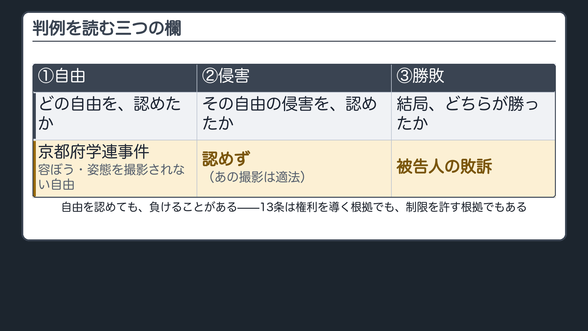 判例を読む三つの欄(①どの自由を認めたか ②その侵害を認めたか ③どちらが勝ったか)=以降の判決をこの三行に埋めていく