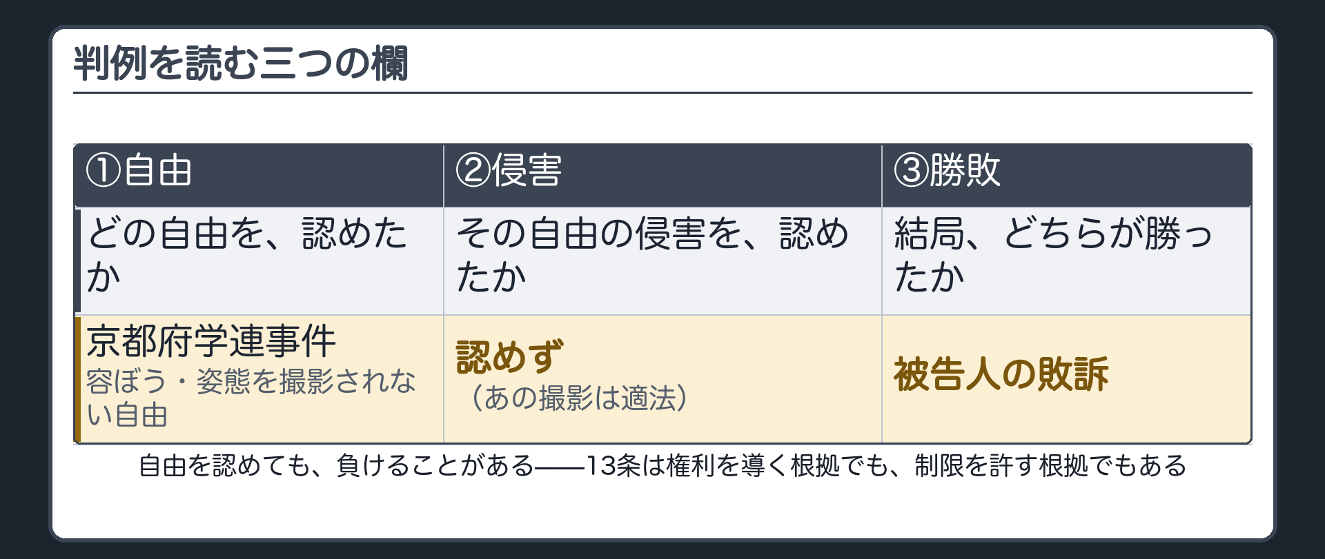 判例を読む三つの欄(①どの自由を認めたか/②その自由の侵害を認めたか/③どちらが勝ったか)と、京都府学連事件の当てはめ