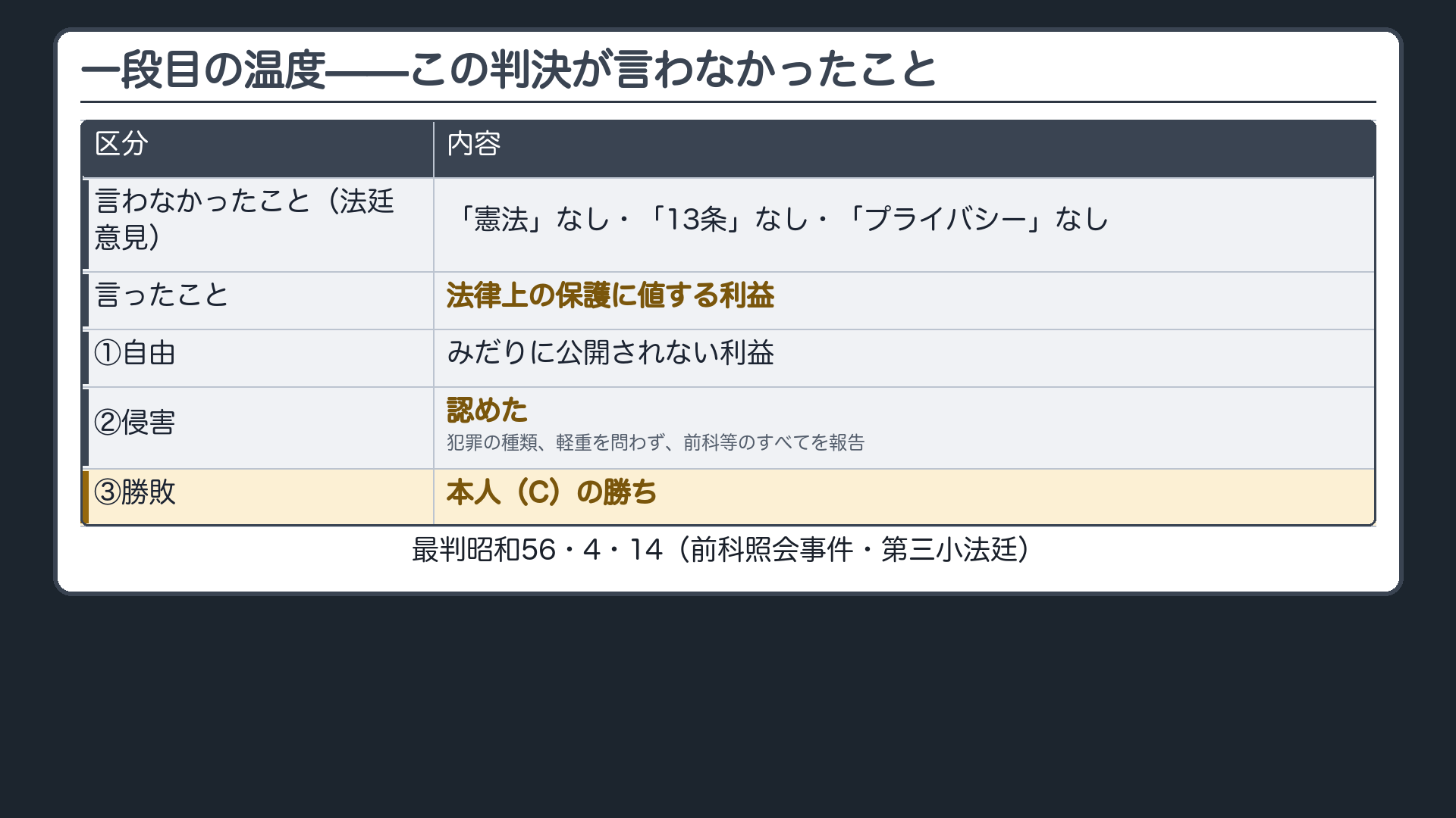 一段目の温度=この判決が言わなかったこと(法廷意見に「憲法」なし・「13条」なし・「プライバシー」なし/言ったのは「法律上の保護に値する利益」)+三つの欄の一行目