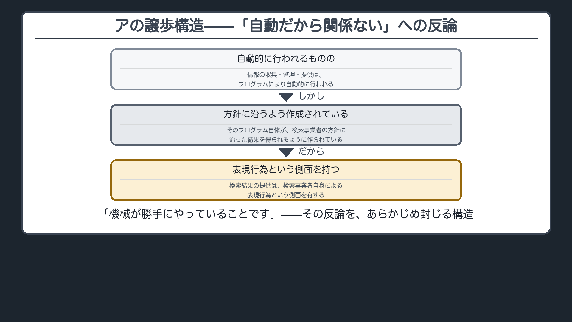 アの譲歩構造。情報の収集・整理・提供はプログラムにより自動的に行われるものの→そのプログラム自体が検索事業者の方針に沿った結果を得られるように作成されている→だから検索結果の提供は検索事業者自身による表現行為という側面を持つ、の三段矢印