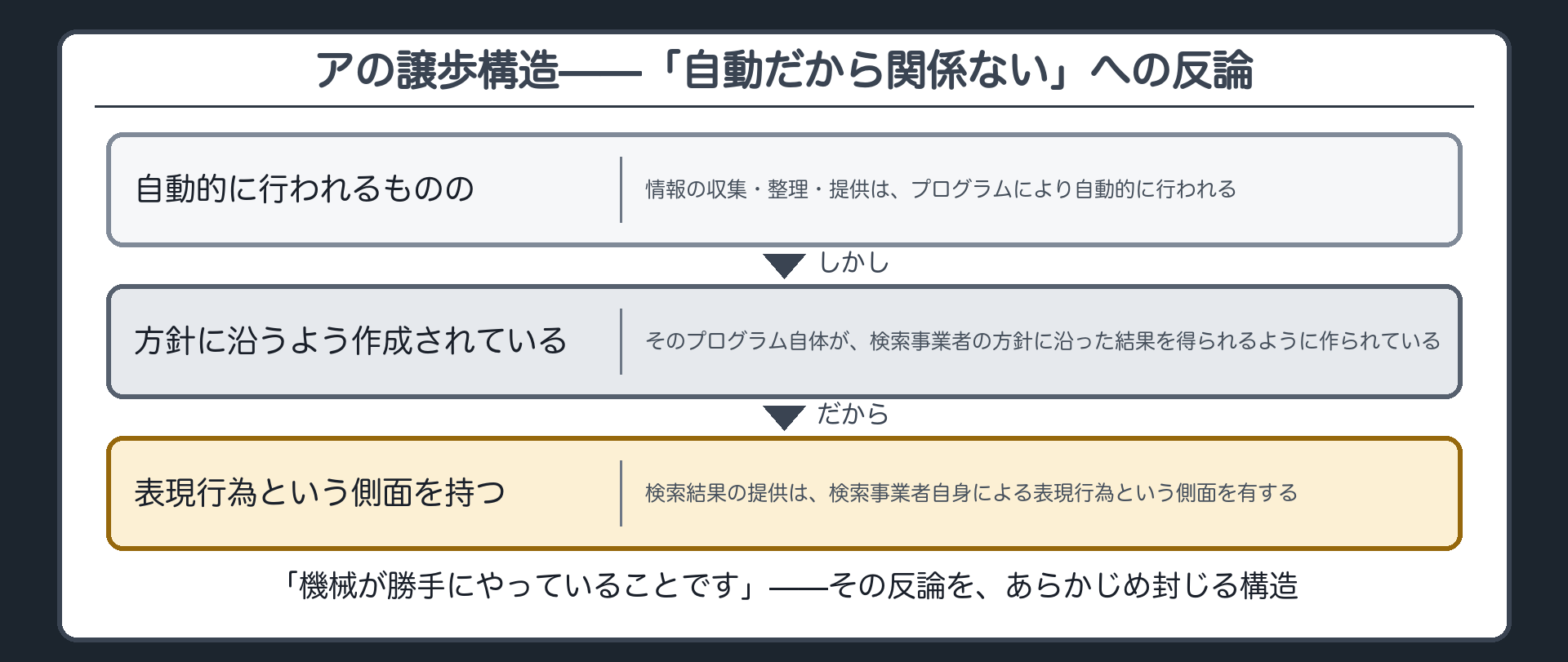 アの譲歩構造(自動的に行われるものの→方針に沿うよう作成されている→表現行為という側面を持つ)