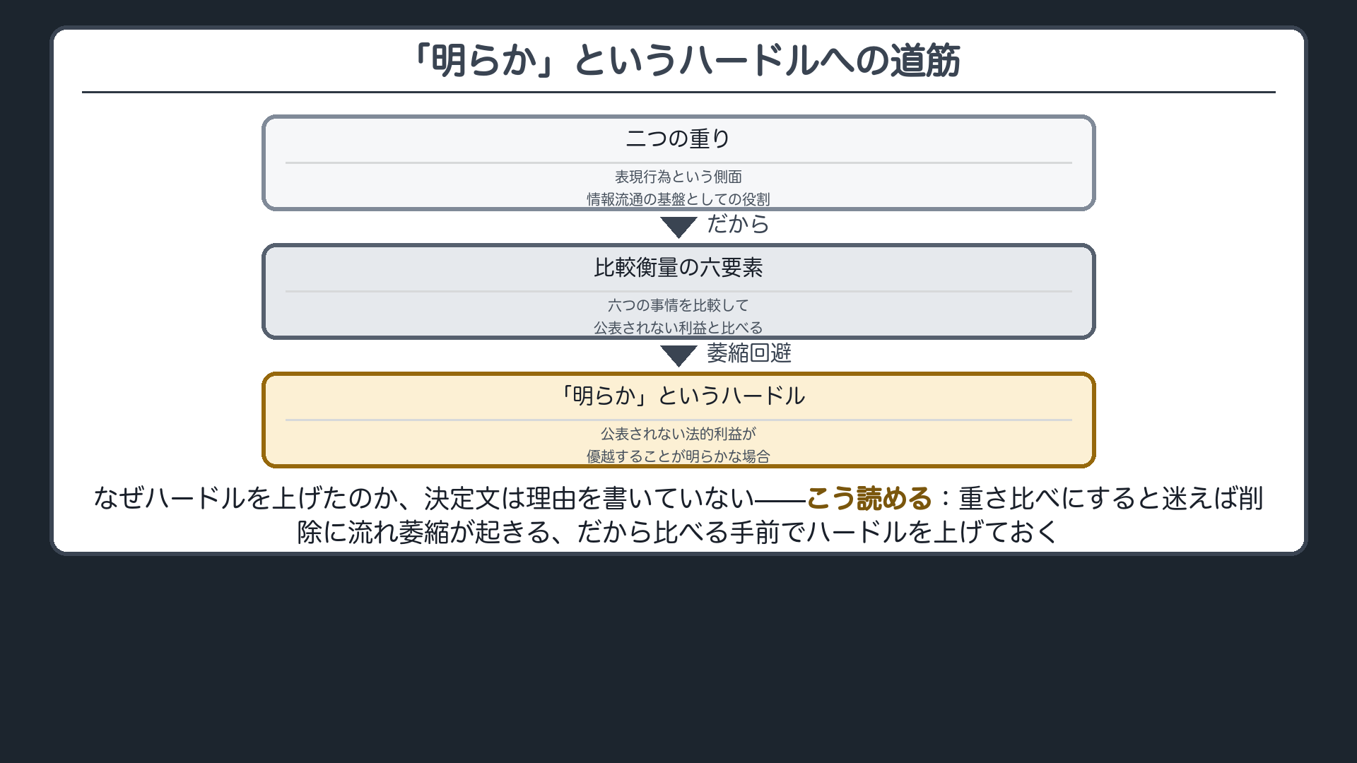 二つの重り(表現行為・情報流通の基盤)→比較衡量の六要素→「公表されない法的利益が優越することが明らかな場合」という上乗せされたハードル、への接続を矢印で示す