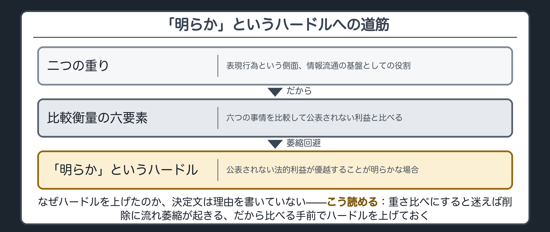 「明らか」というハードルへの道筋(二つの重り→比較衡量の六要素→公表されない法的利益が優越することが明らかな場合)